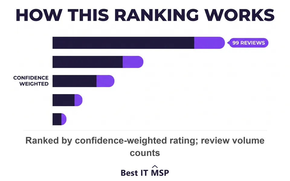 Top IT providers for Mississauga manufacturers ranked by rating and review volume