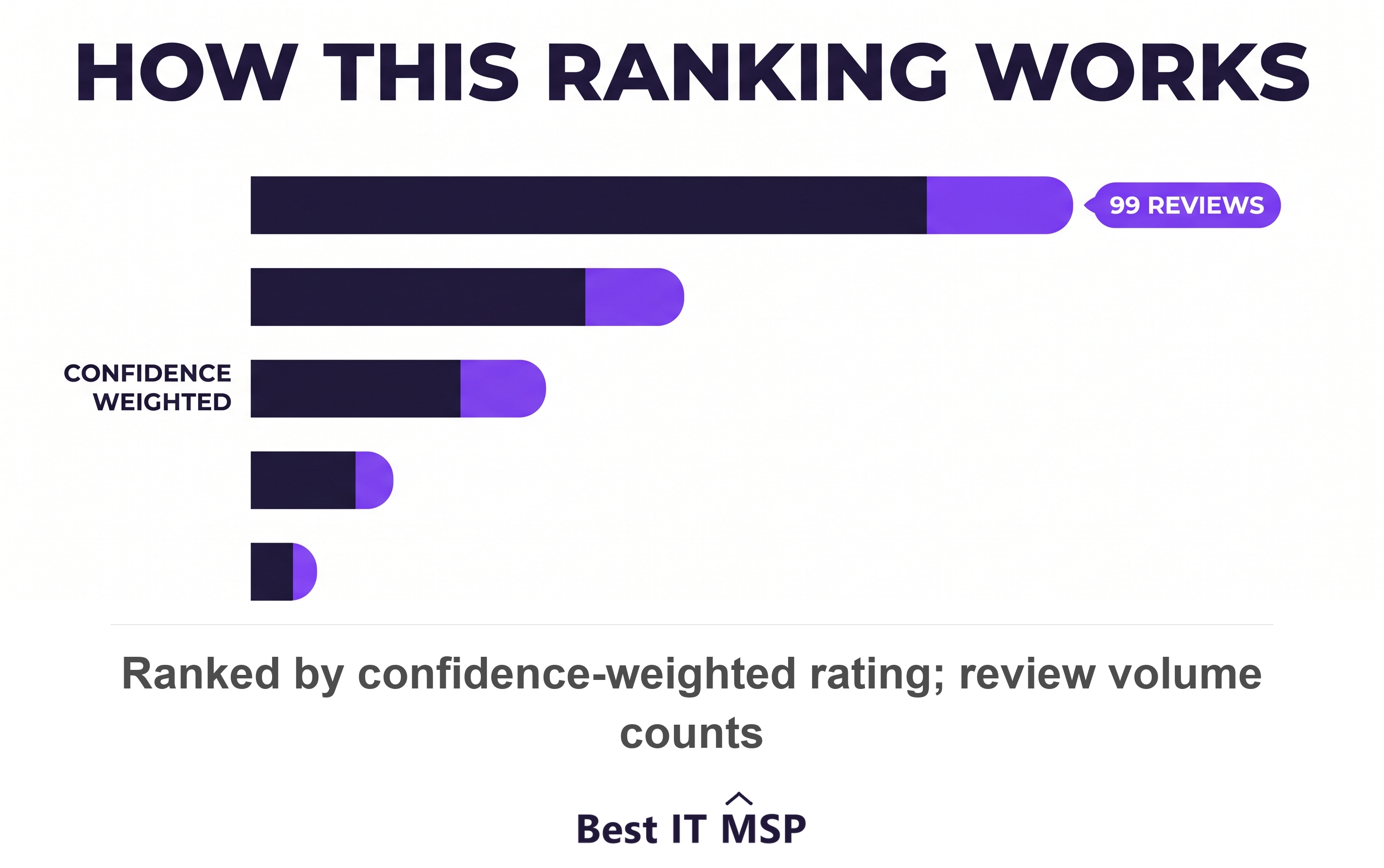 Top IT providers for Mississauga manufacturers ranked by rating and review volume