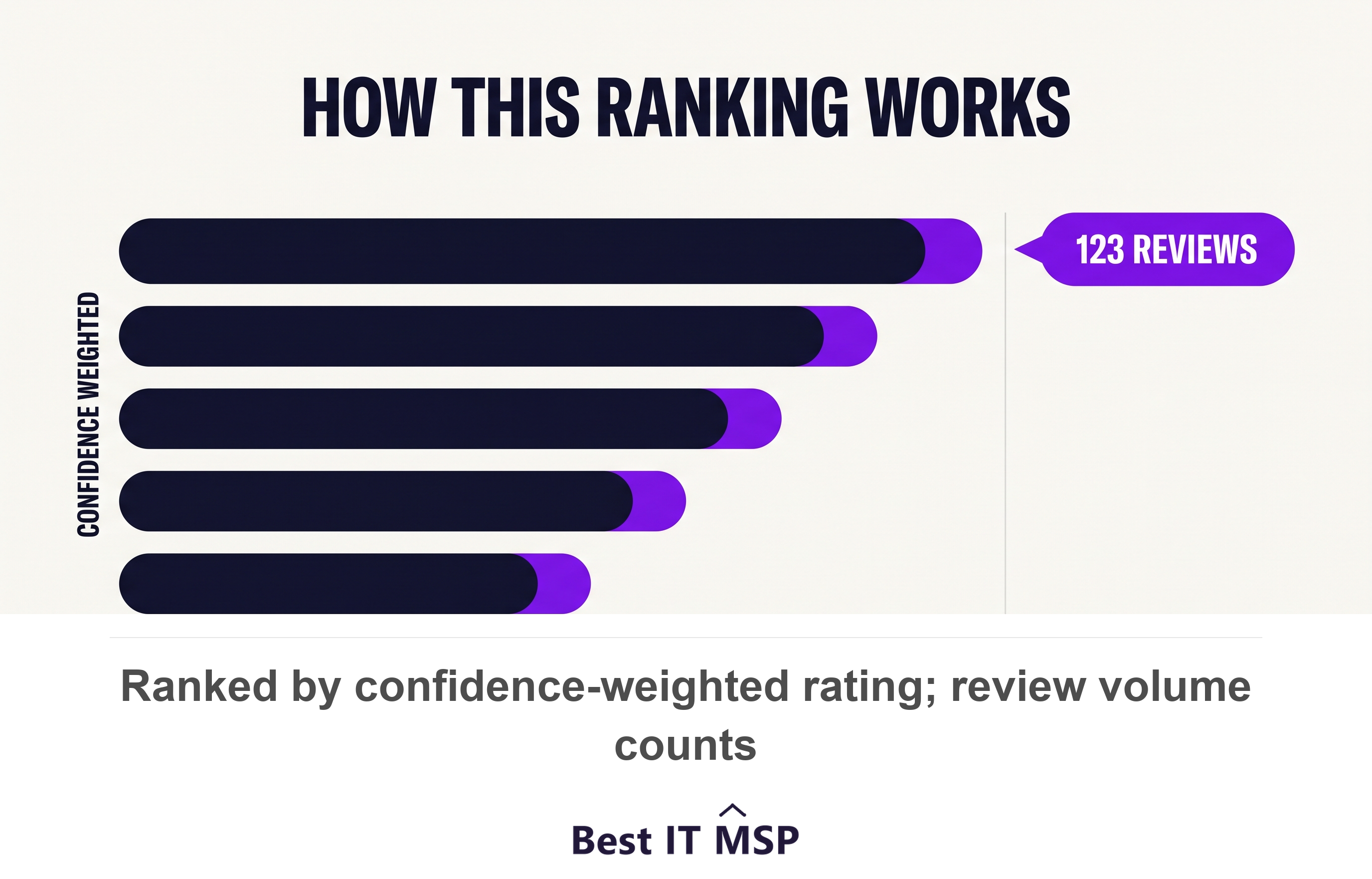 Top manufacturing IT providers in Montreal ranked by rating and review volume