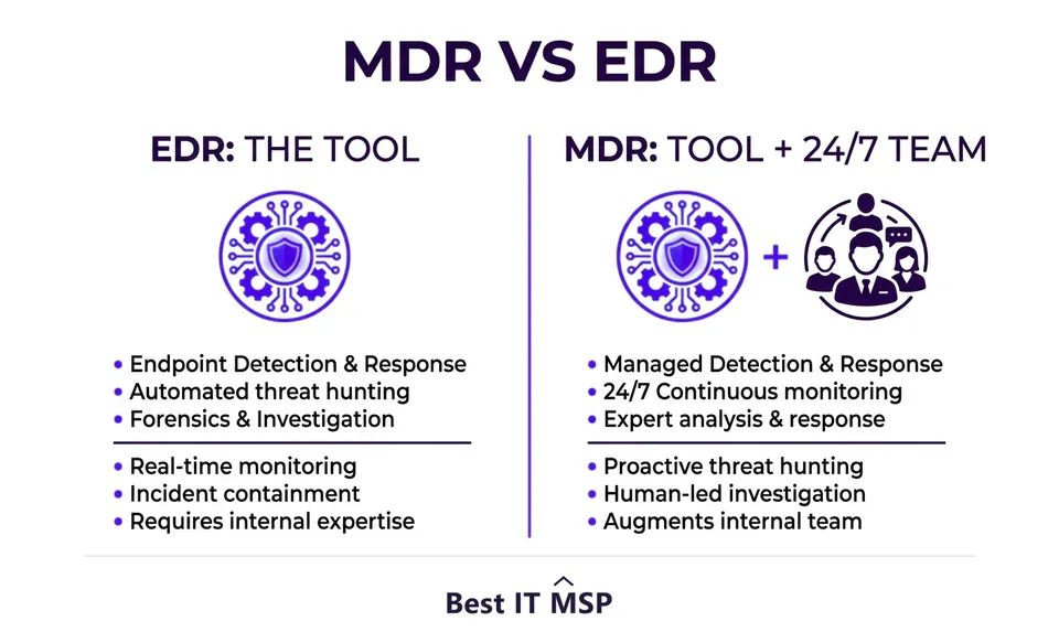EDR is the tool; MDR is the tool plus a human team