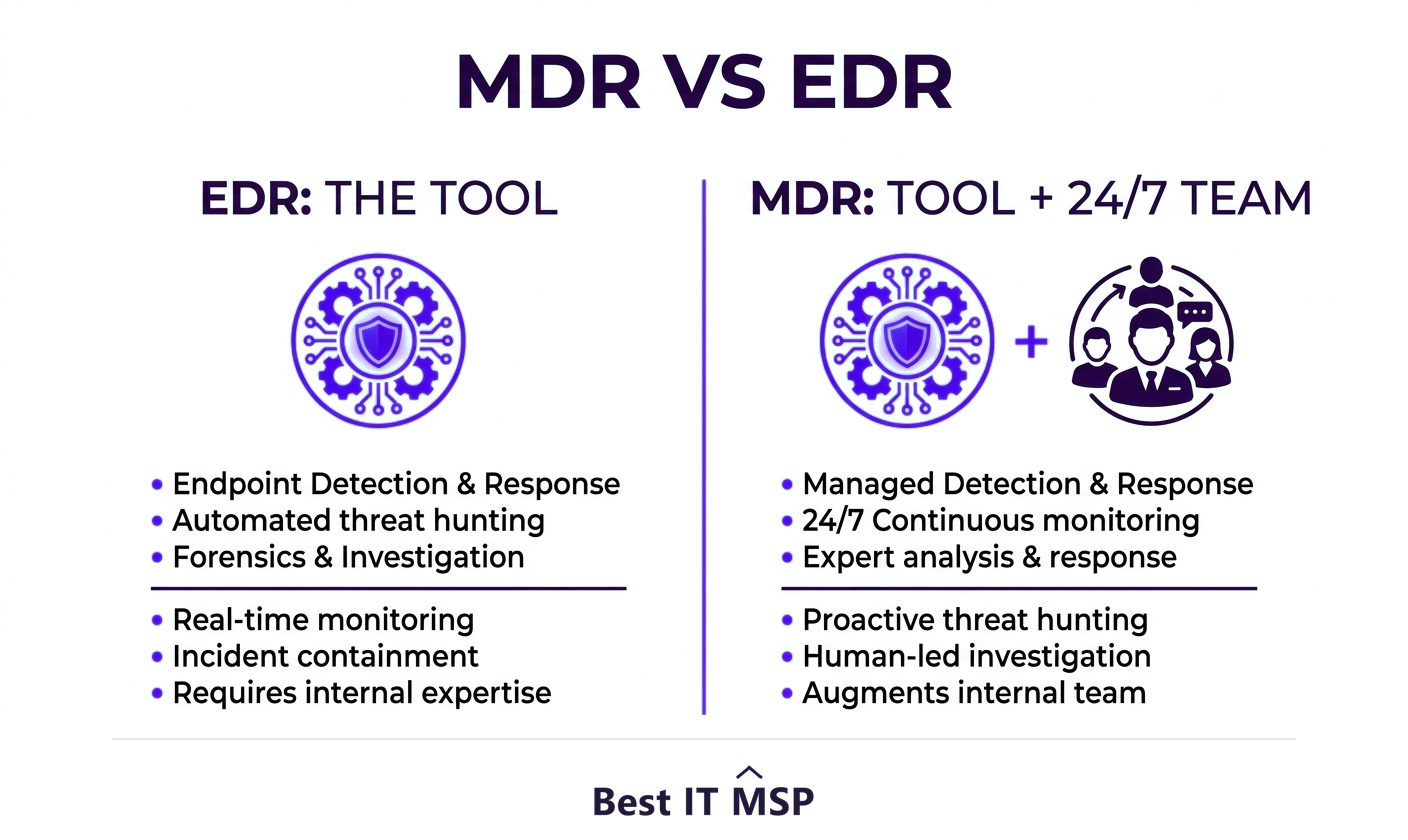 EDR is the tool; MDR is the tool plus a human team