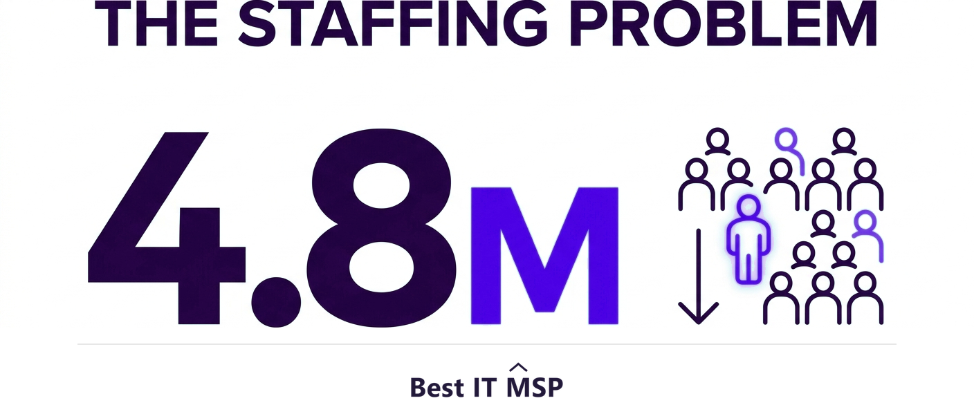 There is a global shortfall of about 4.8 million cybersecurity professionals