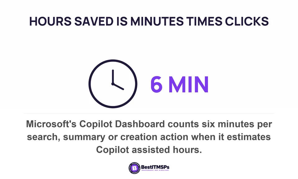 Microsoft's Copilot Dashboard counts six minutes per search, summary or creation action when it estimates Copilot assisted hours