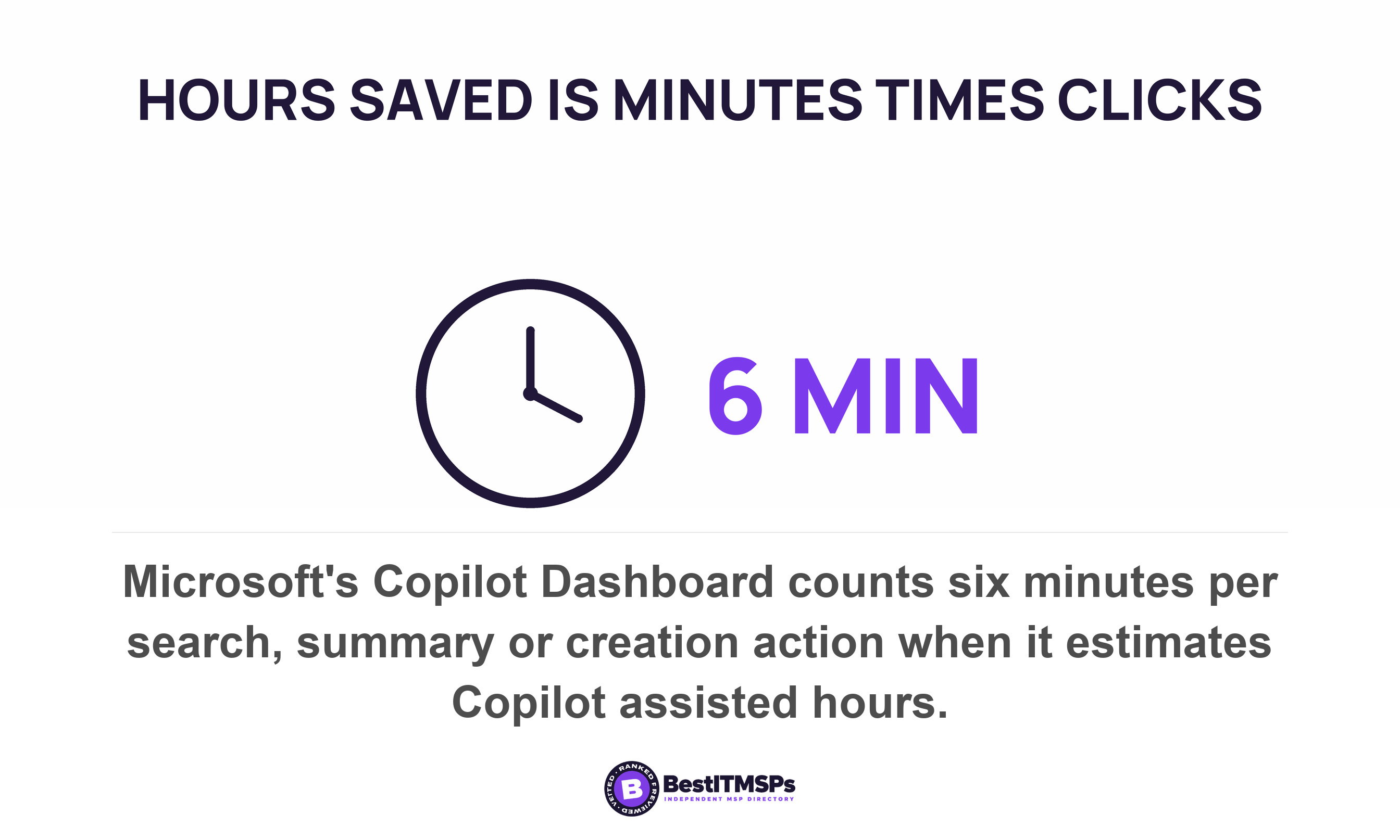 Microsoft's Copilot Dashboard counts six minutes per search, summary or creation action when it estimates Copilot assisted hours