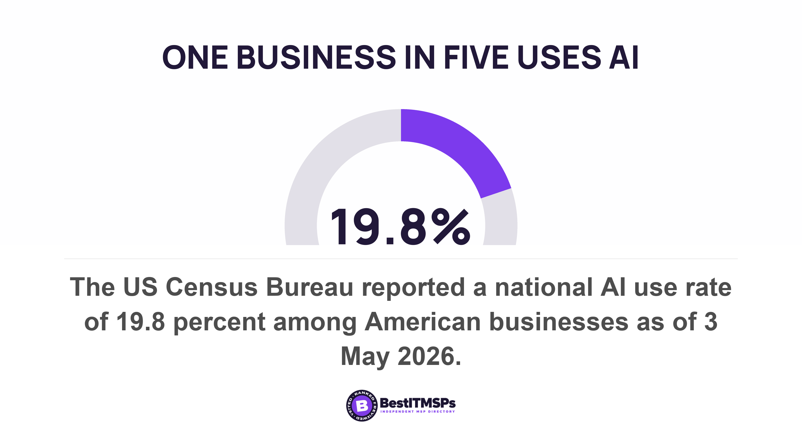 The US Census Bureau reported a national AI use rate of 19.8 percent among American businesses as of 3 May 2026