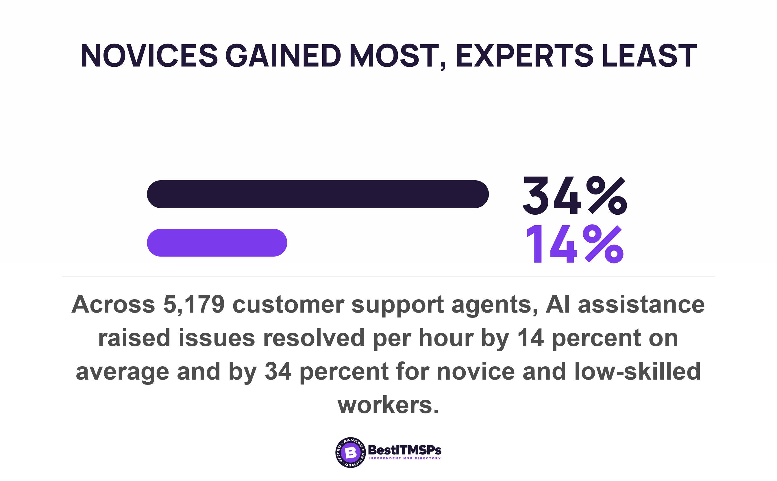 Across 5,179 customer support agents, AI assistance raised issues resolved per hour by 14 percent on average and by 34 percent for novice and low-skilled workers