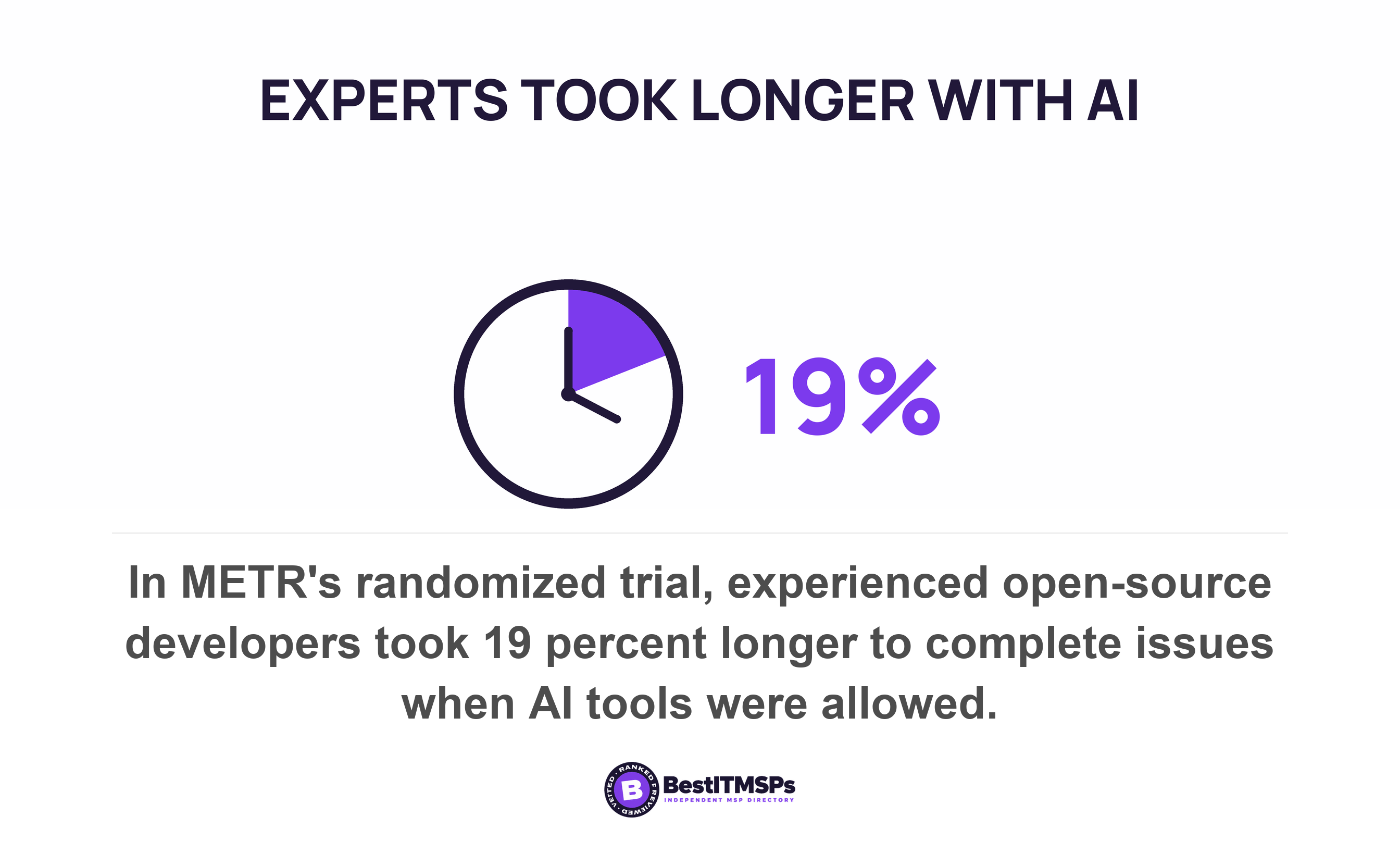 In METR's randomized trial, experienced open-source developers took 19 percent longer to complete issues when AI tools were allowed