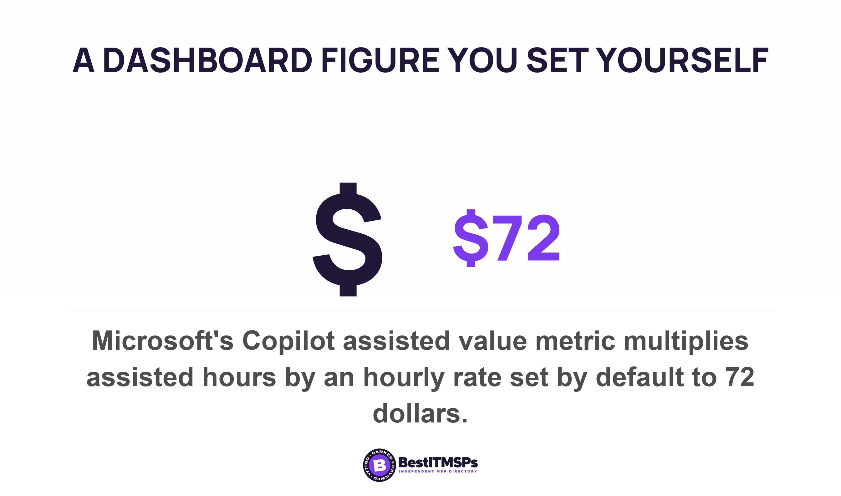 Microsoft's Copilot assisted value metric multiplies assisted hours by an hourly rate set by default to 72 dollars