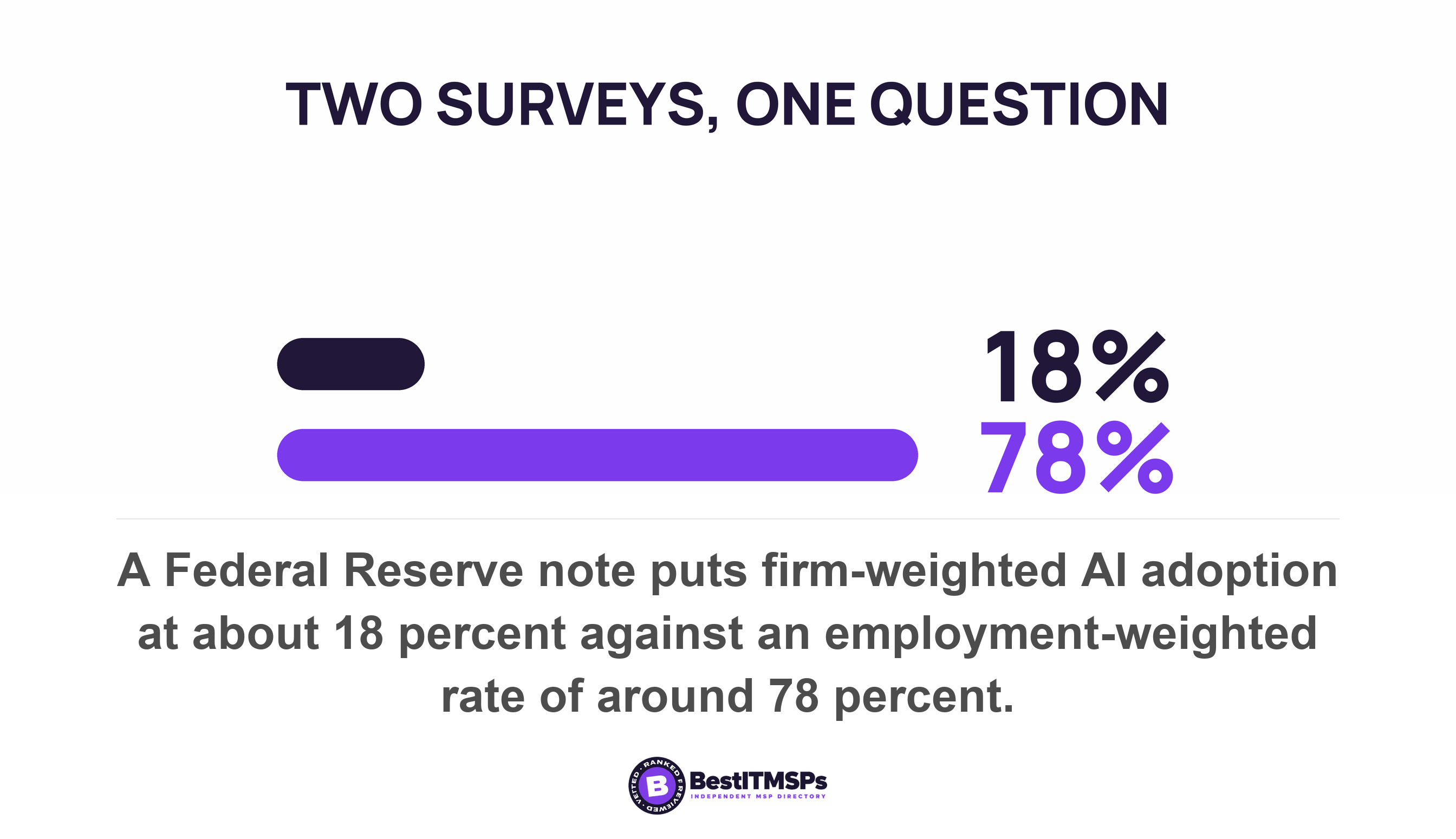 A Federal Reserve note puts firm-weighted AI adoption at about 18 percent against an employment-weighted rate of around 78 percent