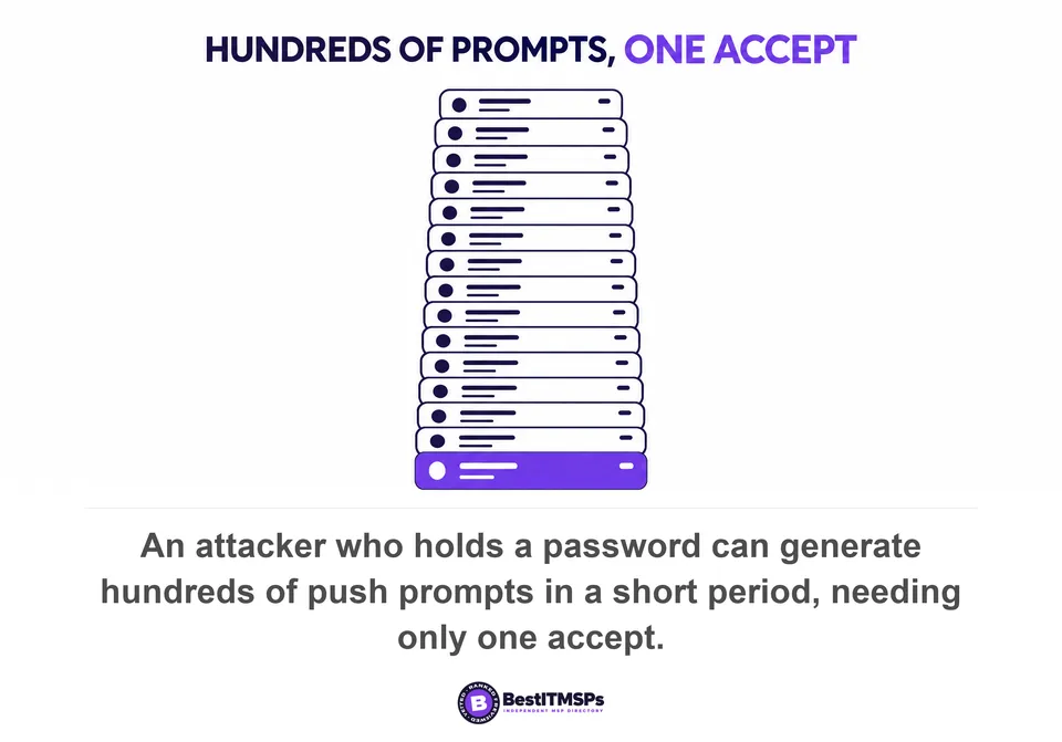 An attacker who holds a password can generate hundreds of push prompts in a short period, needing only one accept
