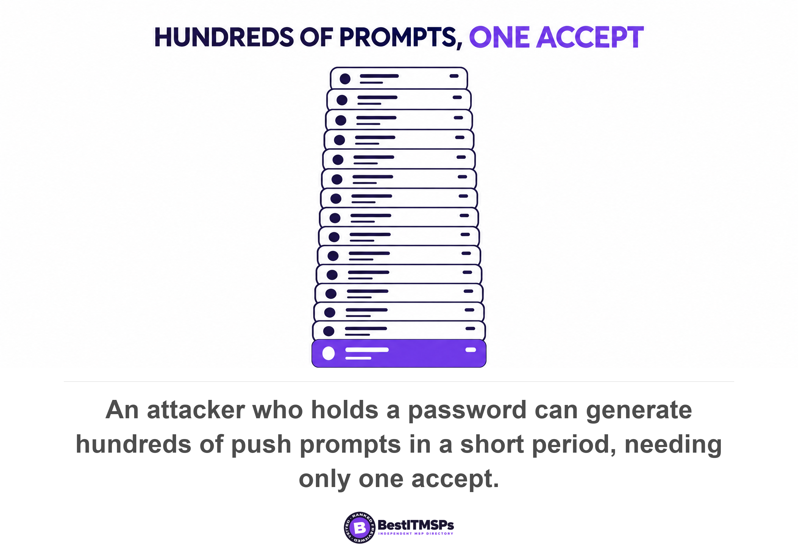 An attacker who holds a password can generate hundreds of push prompts in a short period, needing only one accept