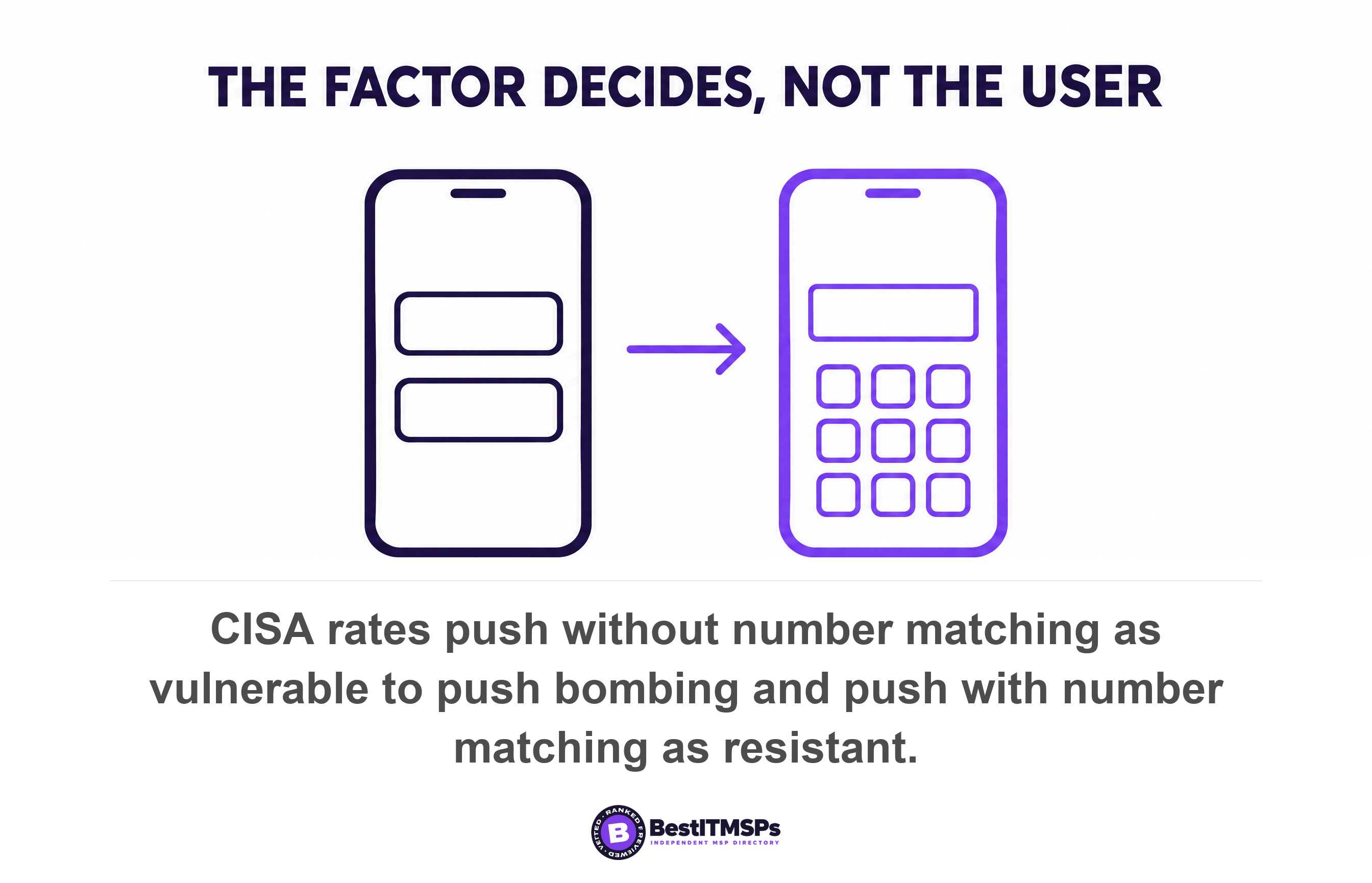 CISA rates push without number matching as vulnerable to push bombing and push with number matching as resistant