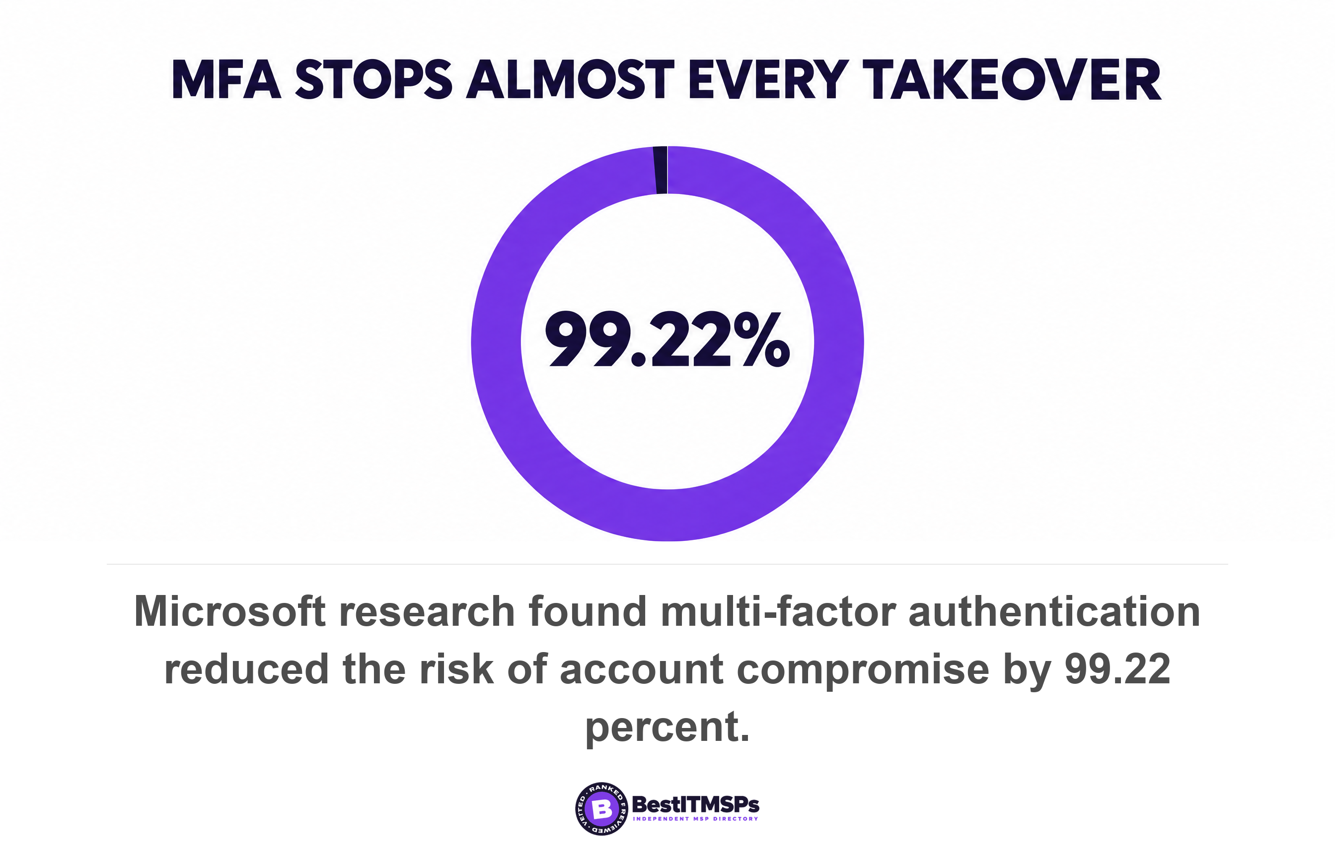 Microsoft research found multi-factor authentication reduced the risk of account compromise by 99.22 percent