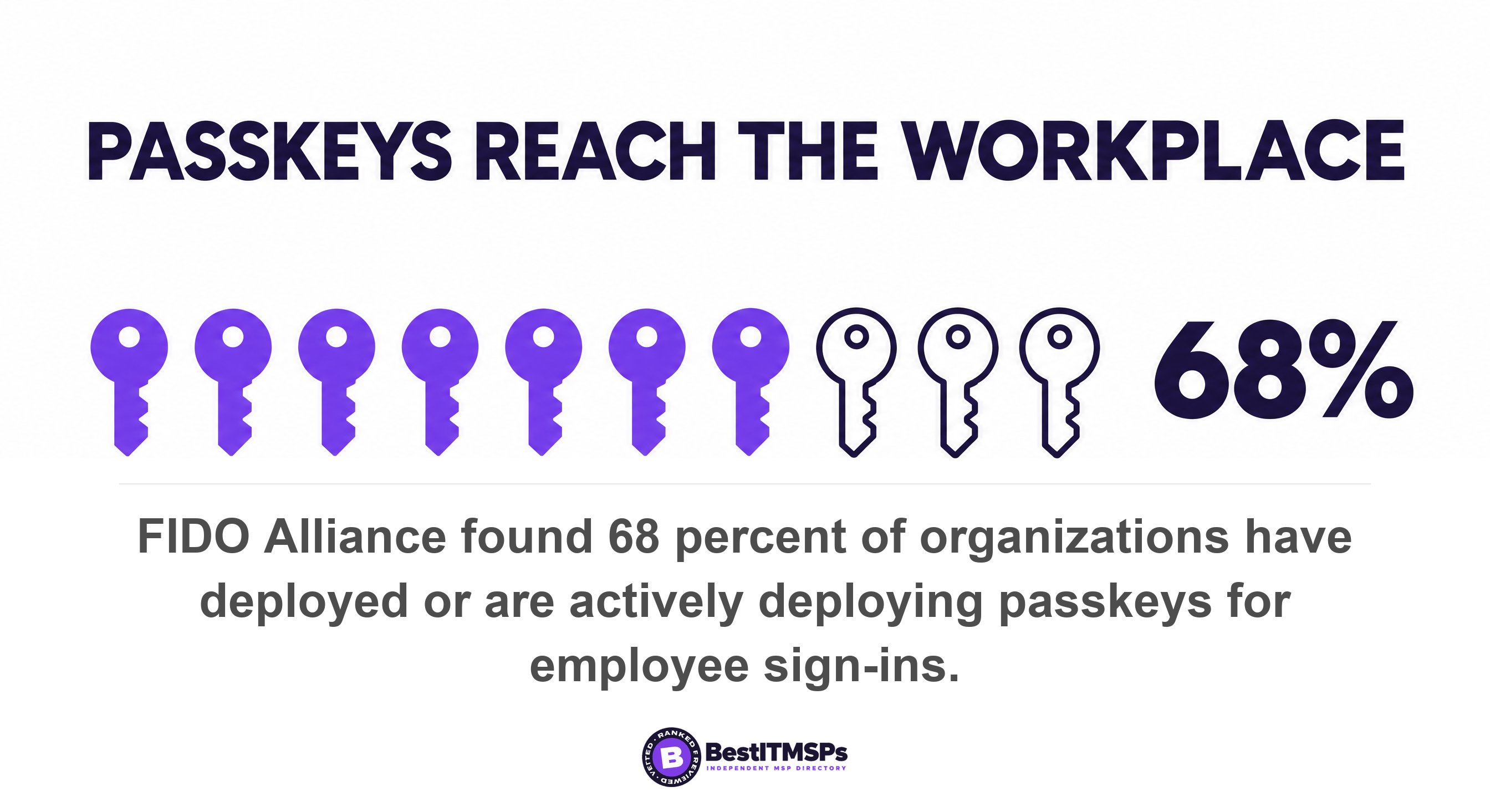 FIDO Alliance found 68 percent of organizations have deployed or are actively deploying passkeys for employee sign-ins