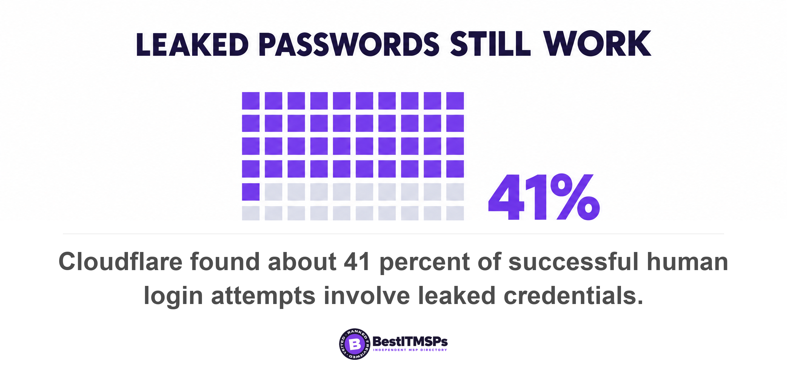 Cloudflare found about 41 percent of successful human login attempts involve leaked credentials