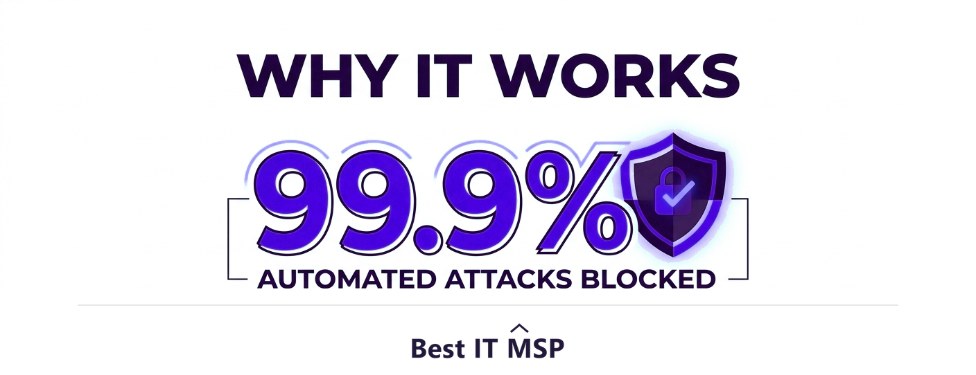 MFA blocks 99.9 percent of automated account attacks