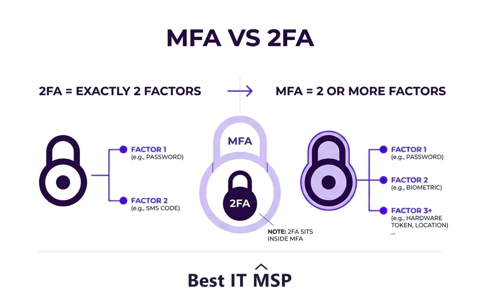 2FA uses two factors; MFA uses two or more