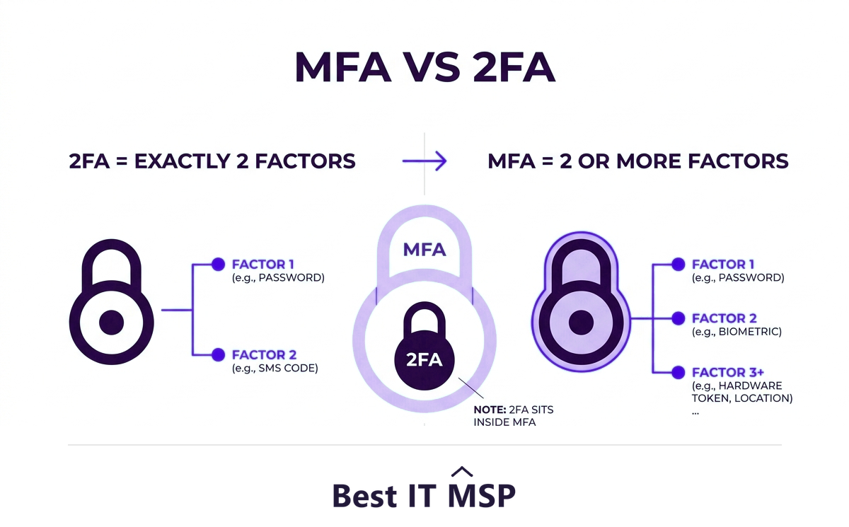 2FA uses two factors; MFA uses two or more