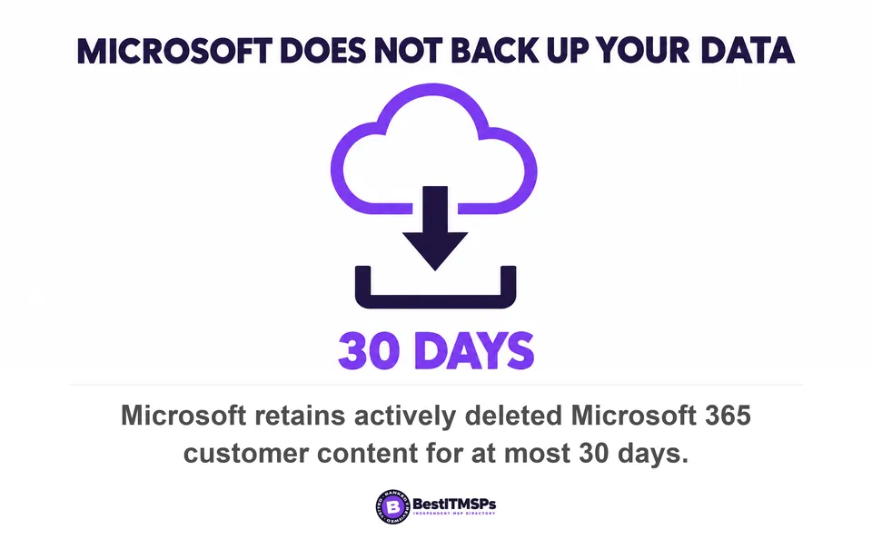 Microsoft retains actively deleted Microsoft 365 customer content for at most 30 days