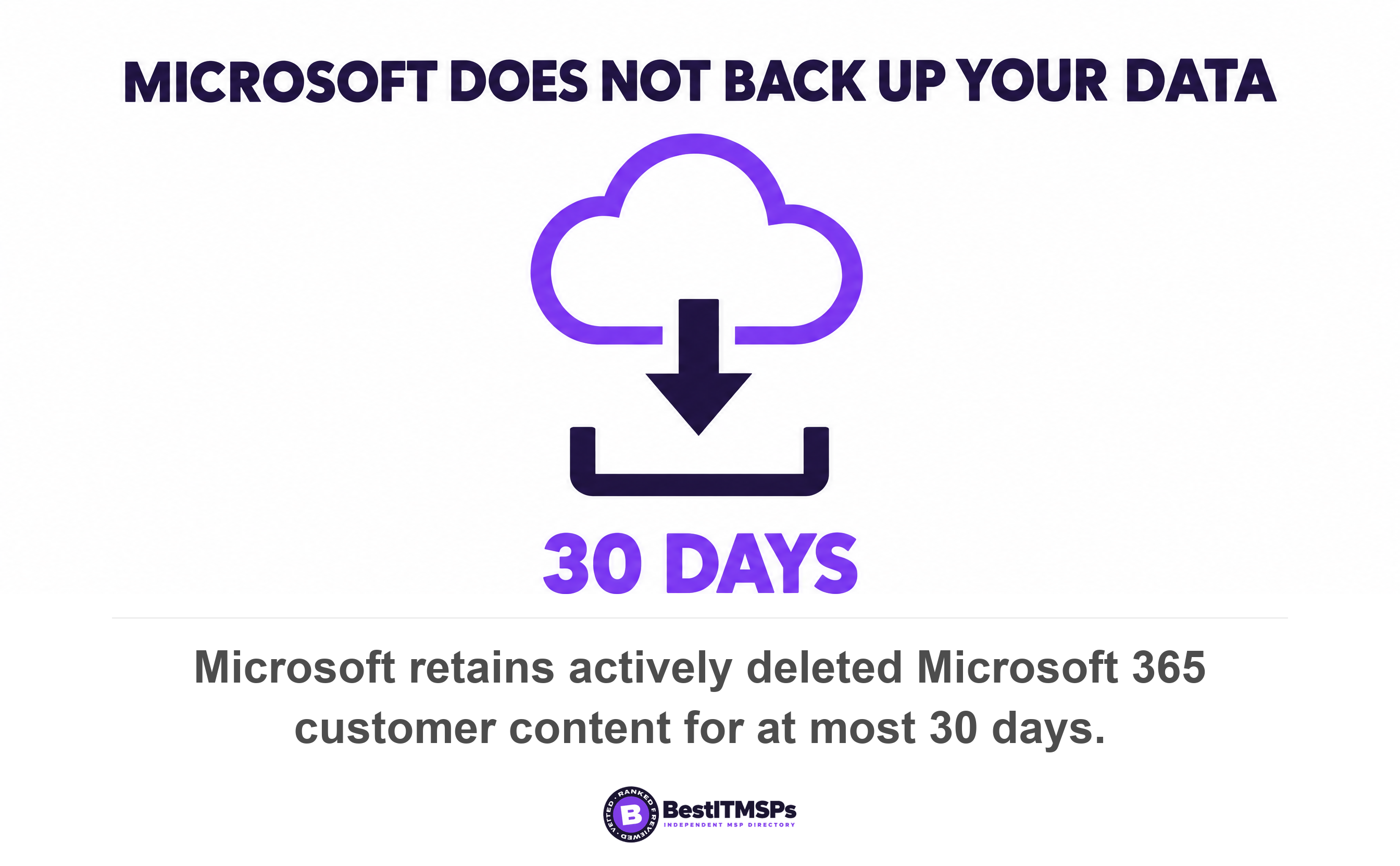 Microsoft retains actively deleted Microsoft 365 customer content for at most 30 days