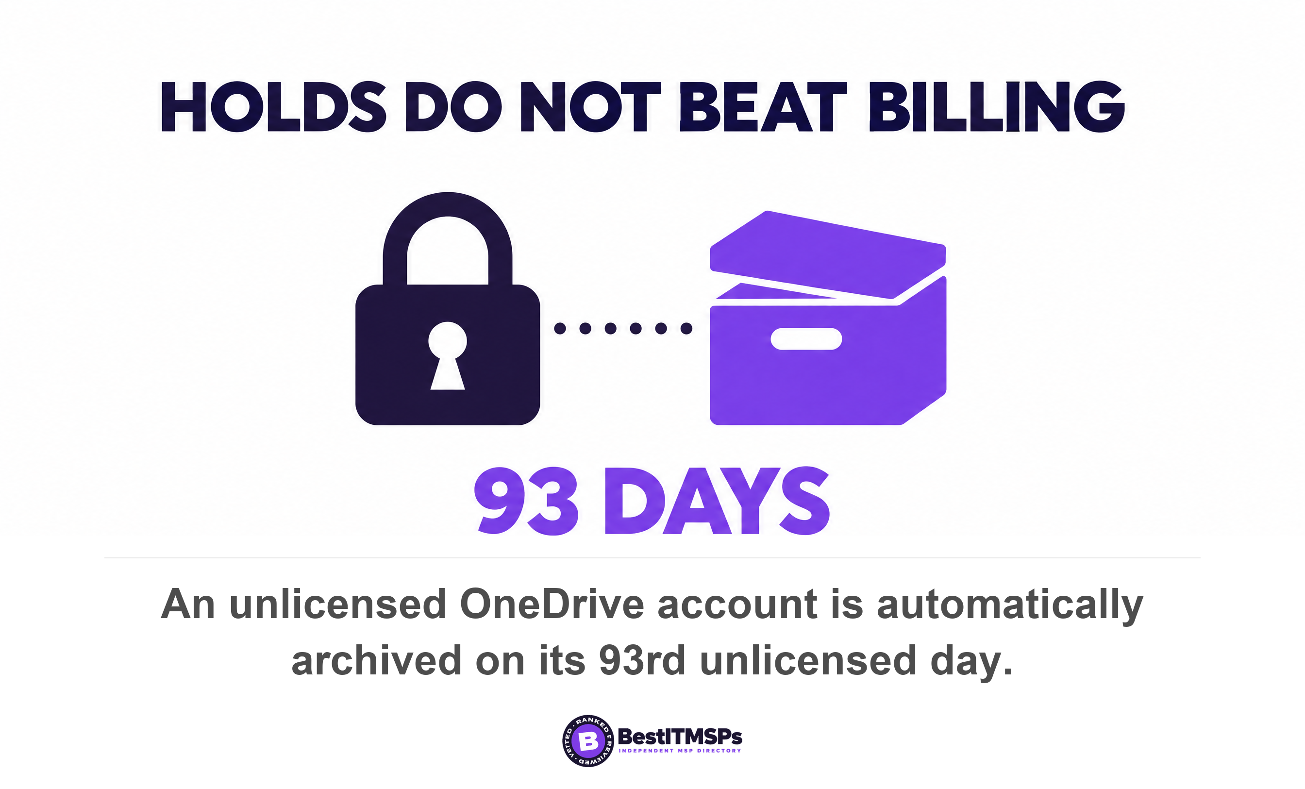 An unlicensed OneDrive account is automatically archived on its 93rd unlicensed day