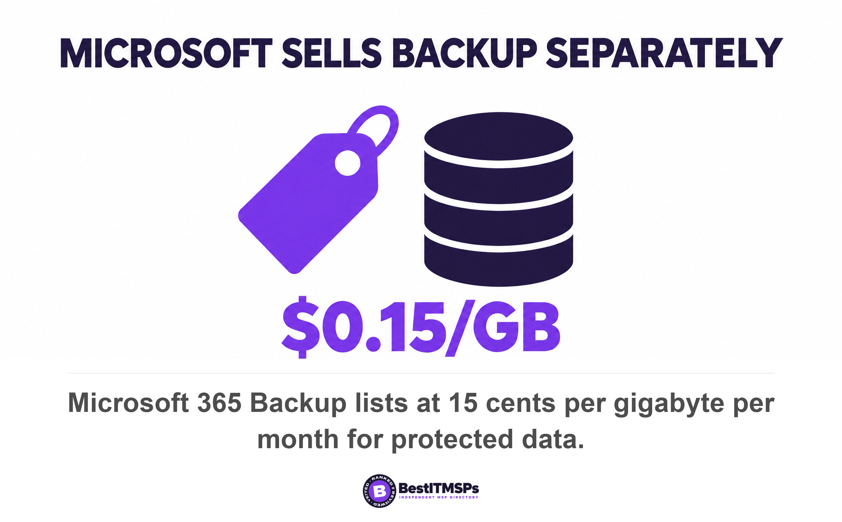 Microsoft 365 Backup lists at 15 cents per gigabyte per month for protected data