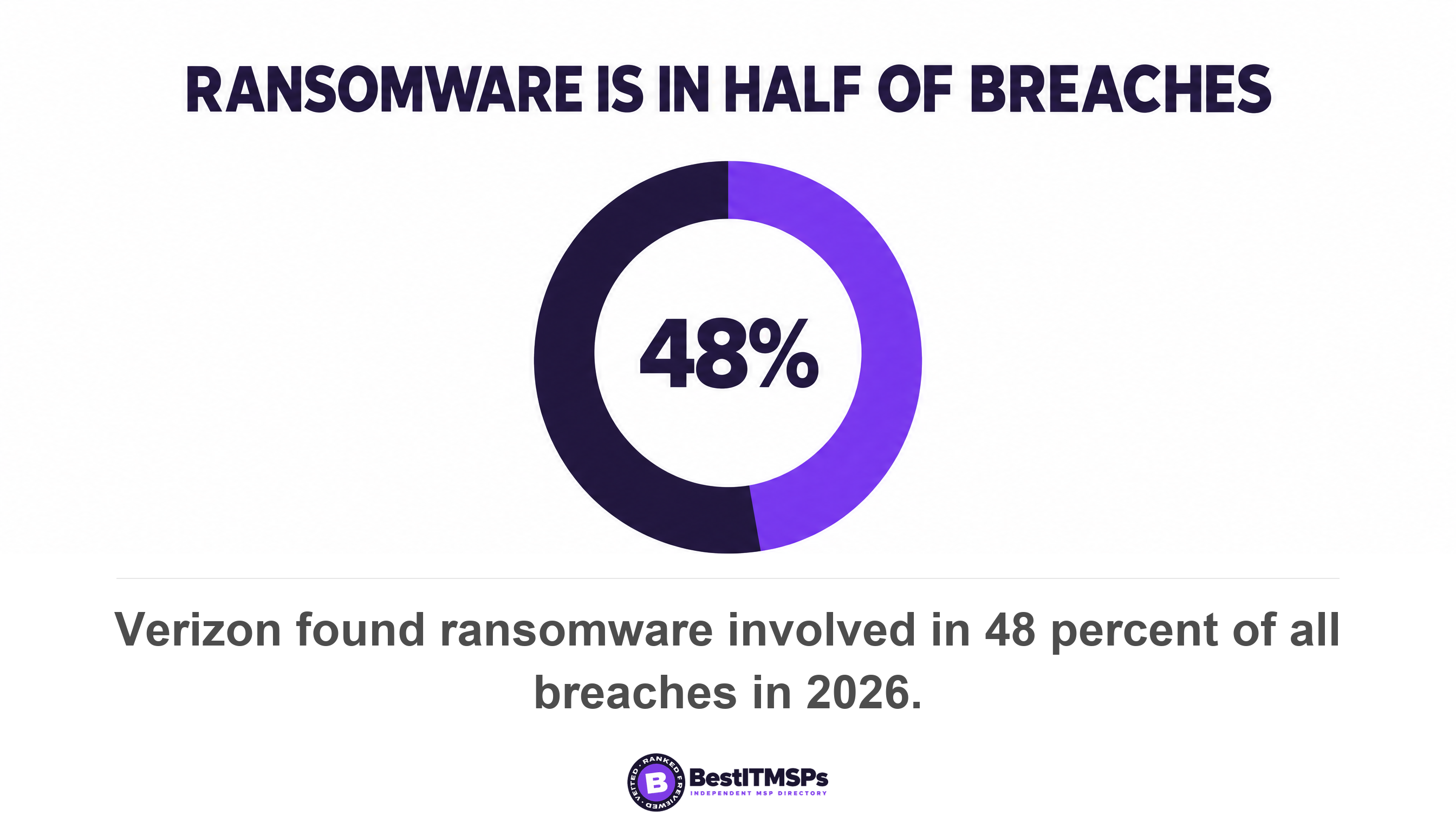 Verizon found ransomware involved in 48 percent of all breaches in 2026