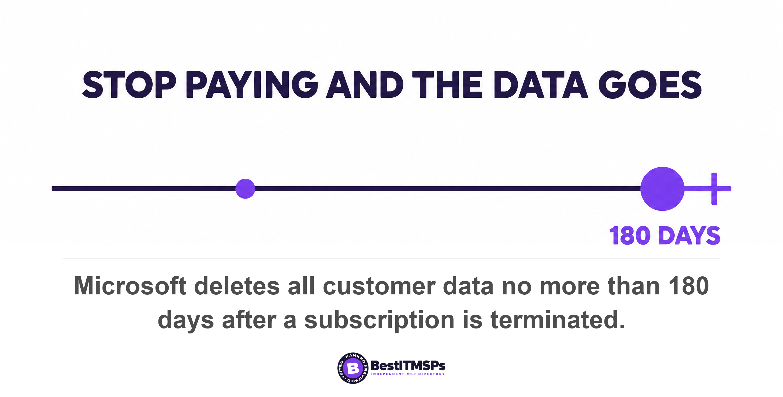 Microsoft deletes all customer data no more than 180 days after a subscription is terminated
