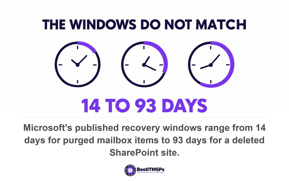 Microsoft's published recovery windows range from 14 days for purged mailbox items to 93 days for a deleted SharePoint site