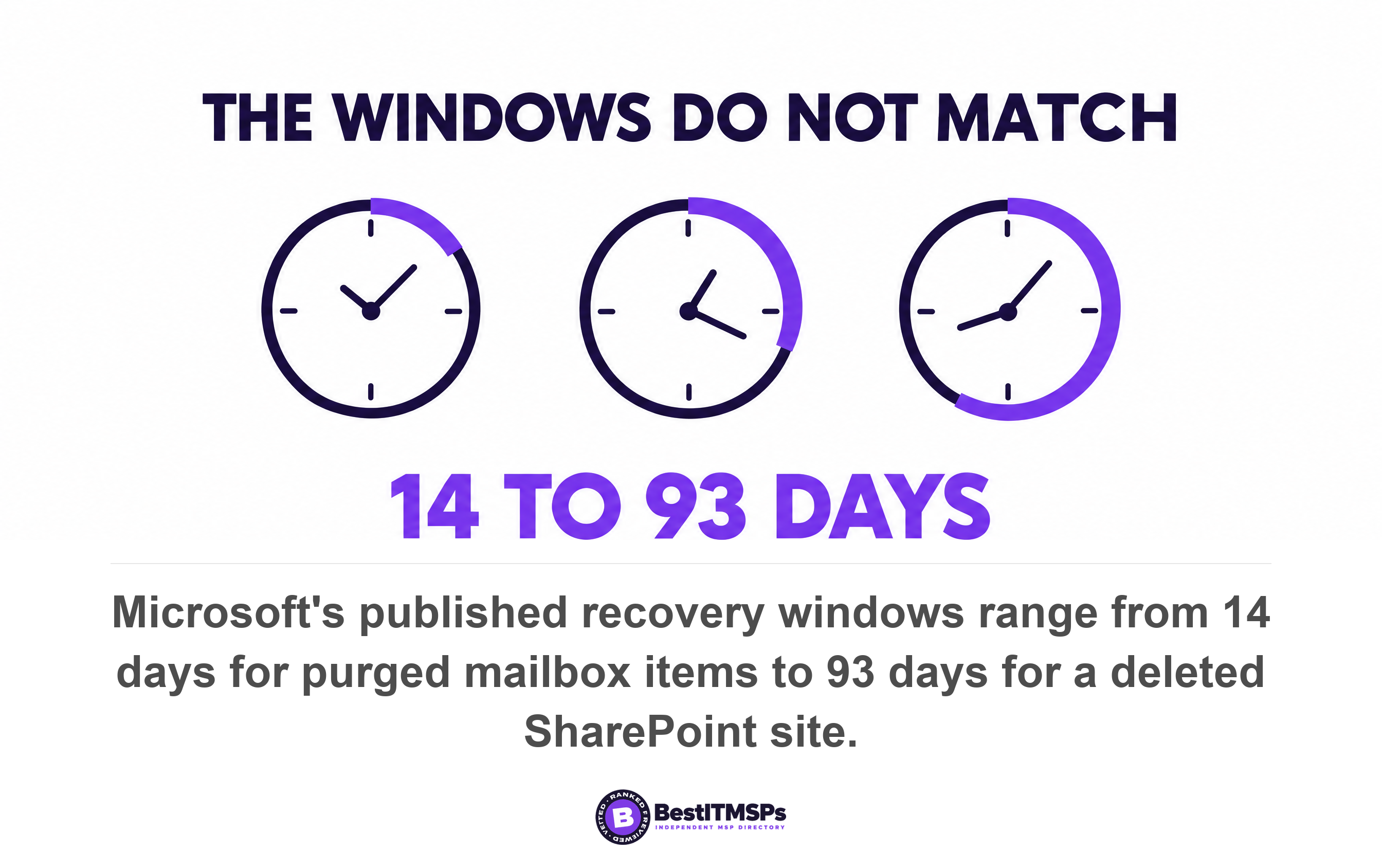 Microsoft's published recovery windows range from 14 days for purged mailbox items to 93 days for a deleted SharePoint site