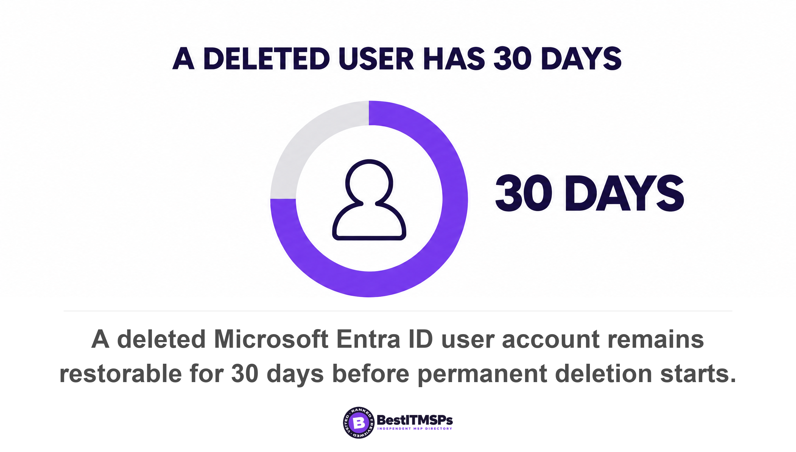 A deleted Microsoft Entra ID user account remains restorable for 30 days before permanent deletion starts
