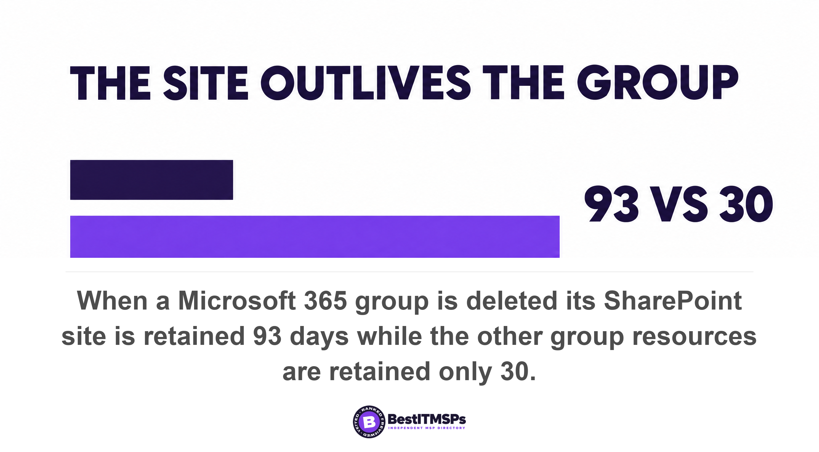When a Microsoft 365 group is deleted its SharePoint site is retained 93 days while the other group resources are retained only 30