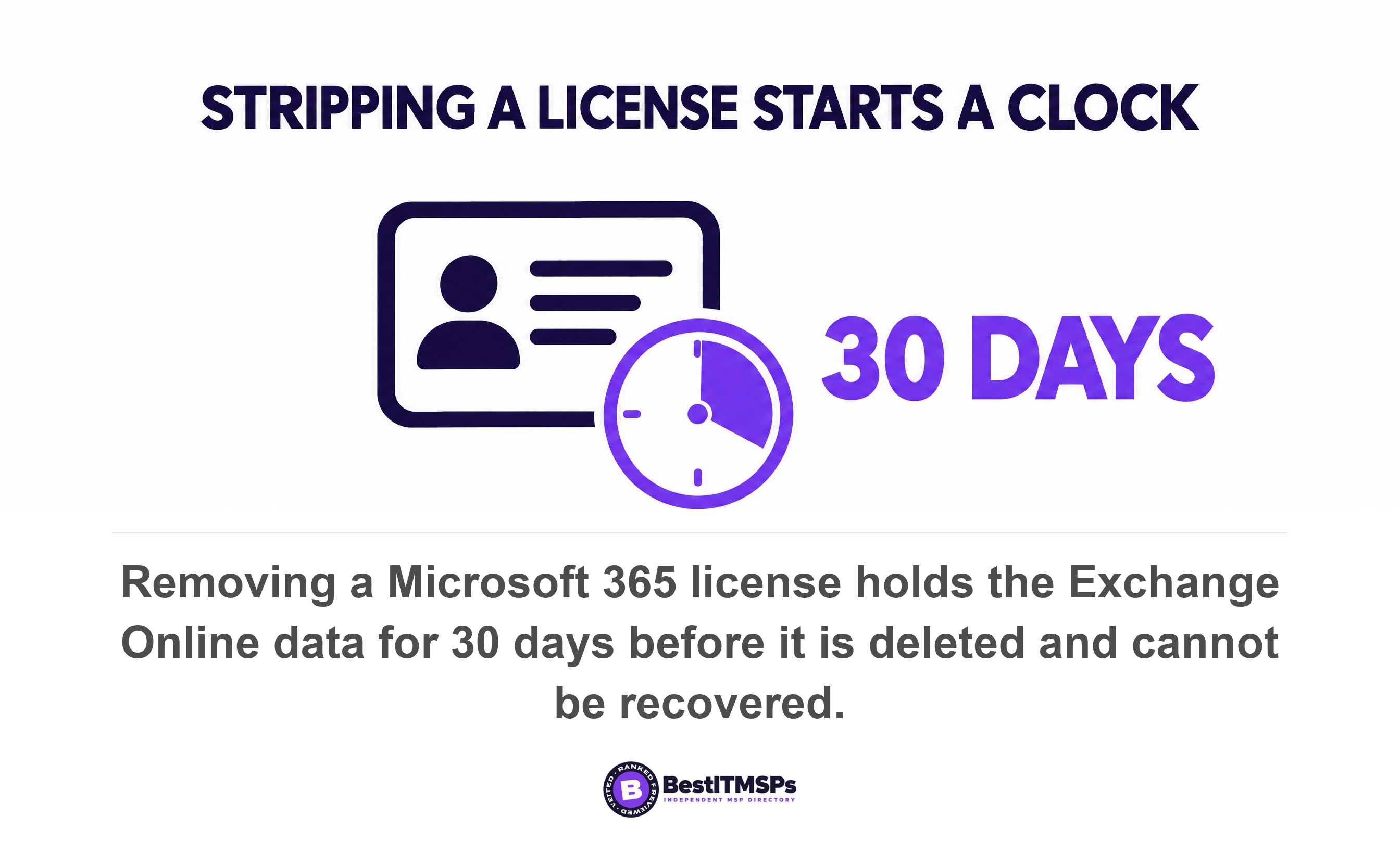 Removing a Microsoft 365 license holds the Exchange Online data for 30 days before it is deleted and cannot be recovered