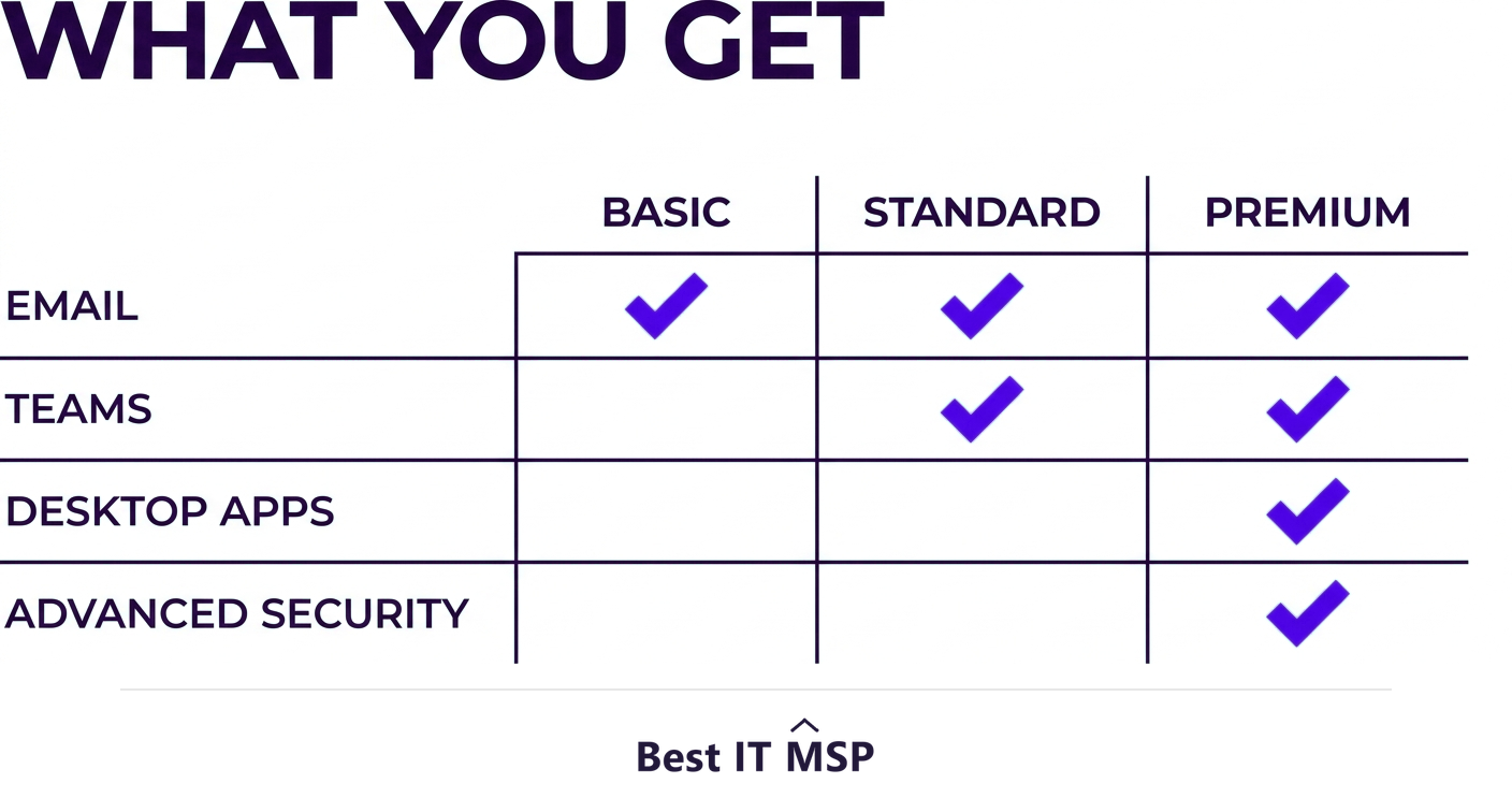 What each Microsoft 365 plan includes