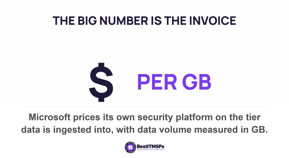 Microsoft prices its own security platform on the tier data is ingested into, with data volume measured in GB