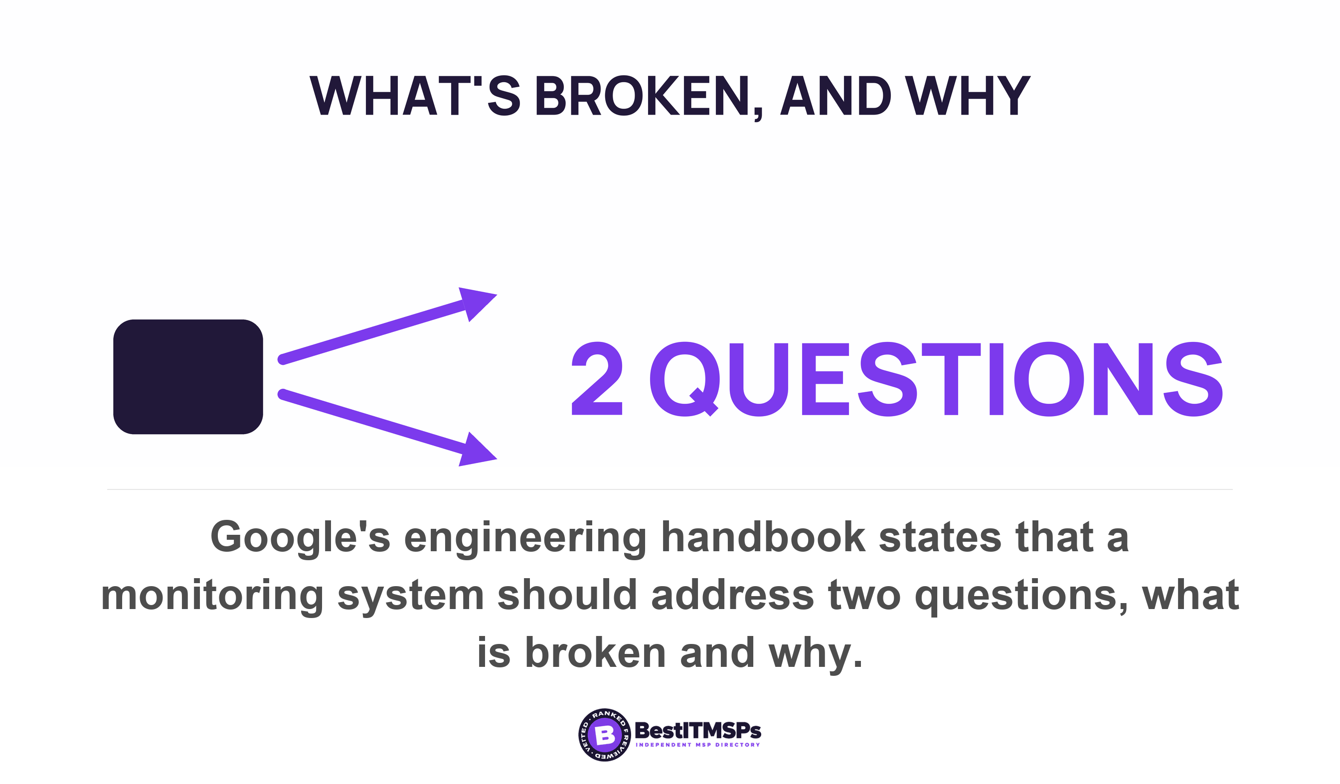 Google's engineering handbook states that a monitoring system should address two questions, what is broken and why