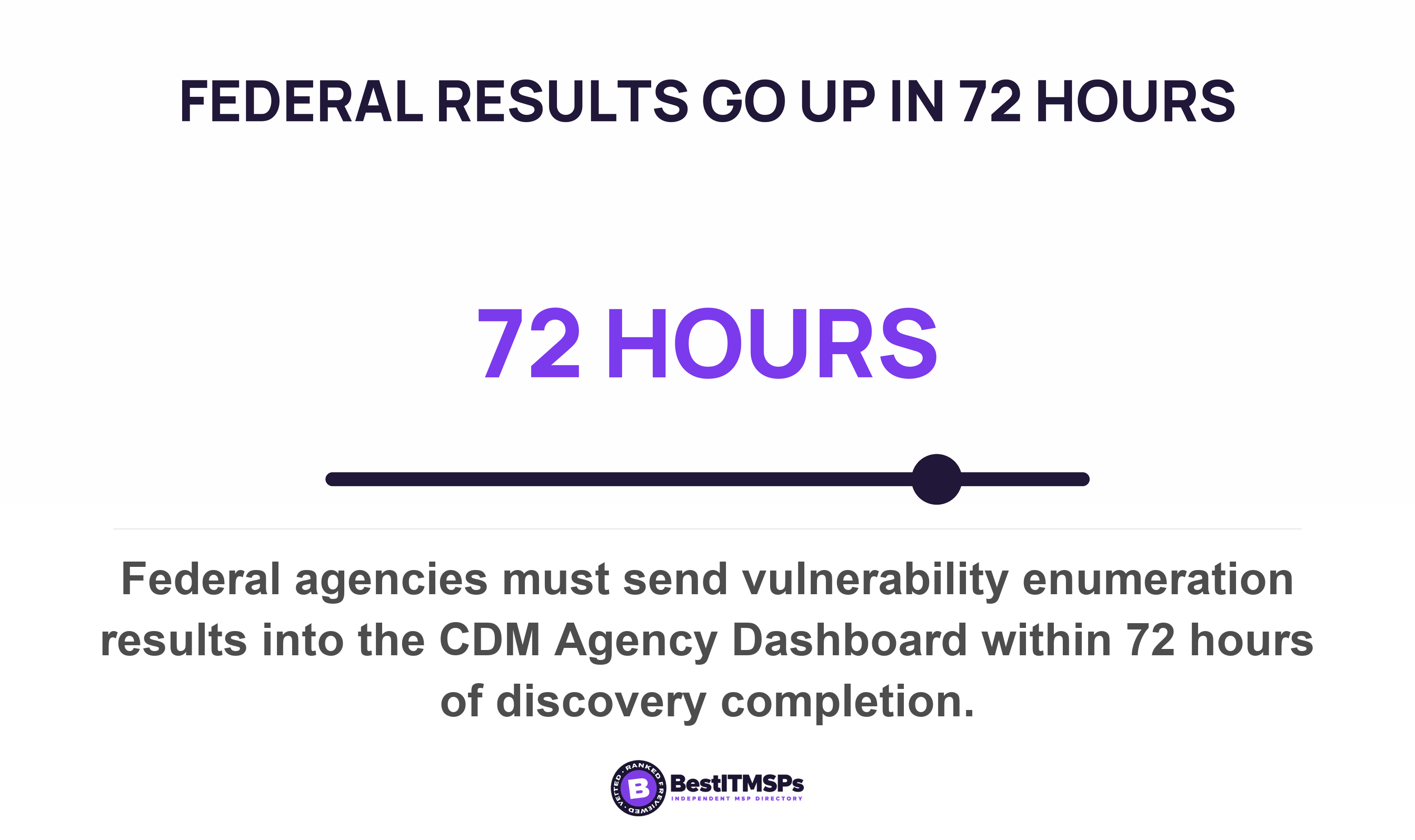Federal agencies must send vulnerability enumeration results into the CDM Agency Dashboard within 72 hours of discovery completion