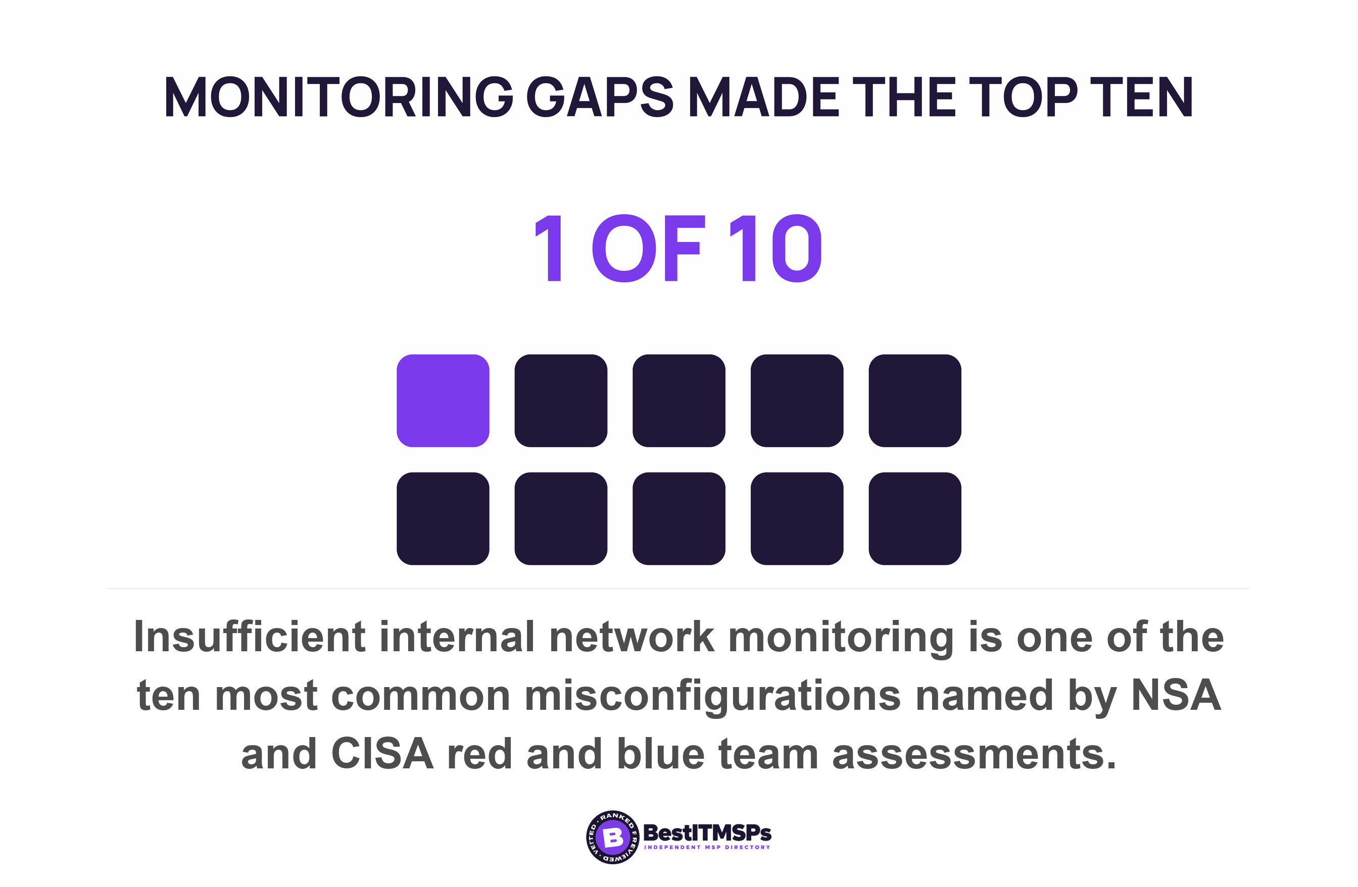 Insufficient internal network monitoring is one of the ten most common misconfigurations named by NSA and CISA red and blue team assessments