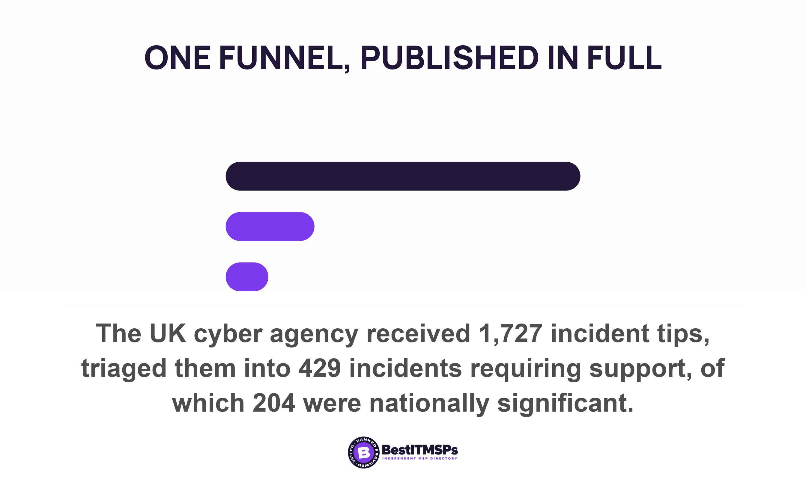 The UK cyber agency received 1,727 incident tips, triaged them into 429 incidents requiring support, of which 204 were nationally significant