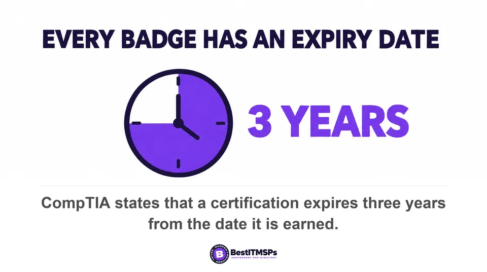 CompTIA states that a certification expires three years from the date it is earned