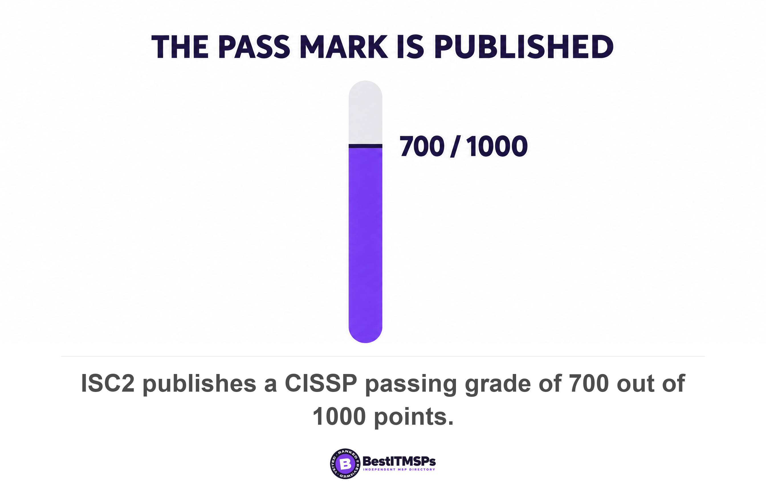 ISC2 publishes a CISSP passing grade of 700 out of 1000 points