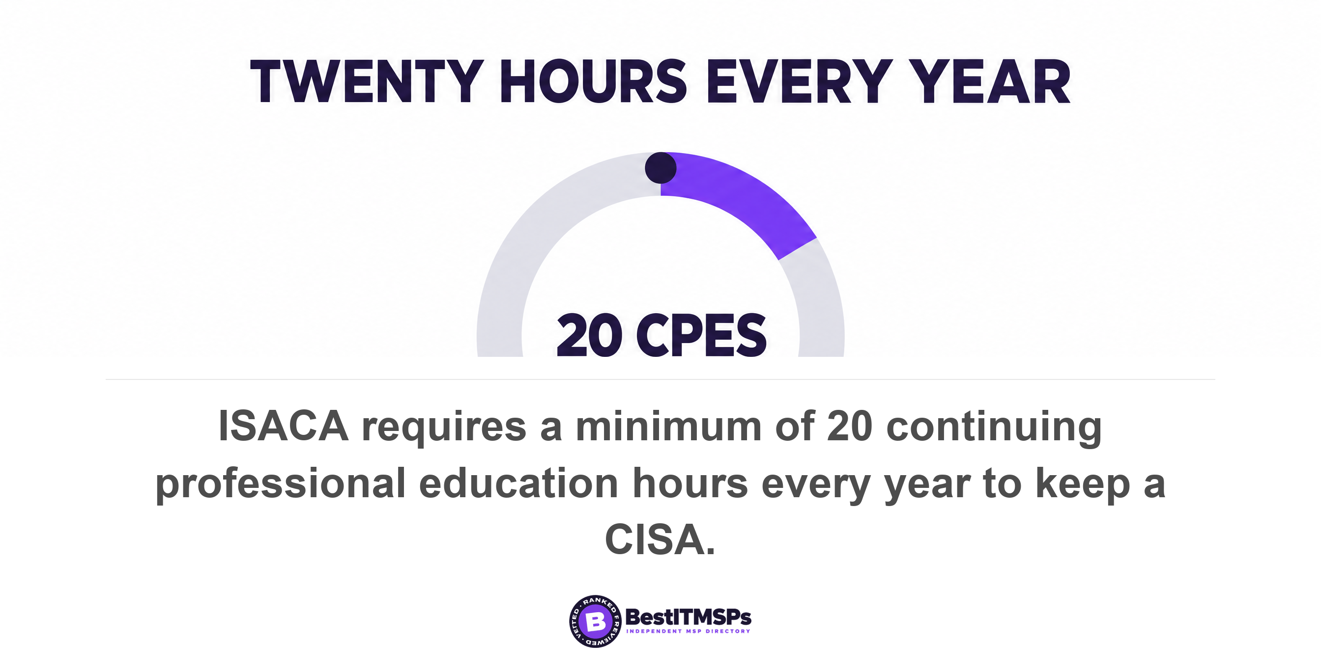 ISACA requires a minimum of 20 continuing professional education hours every year to keep a CISA