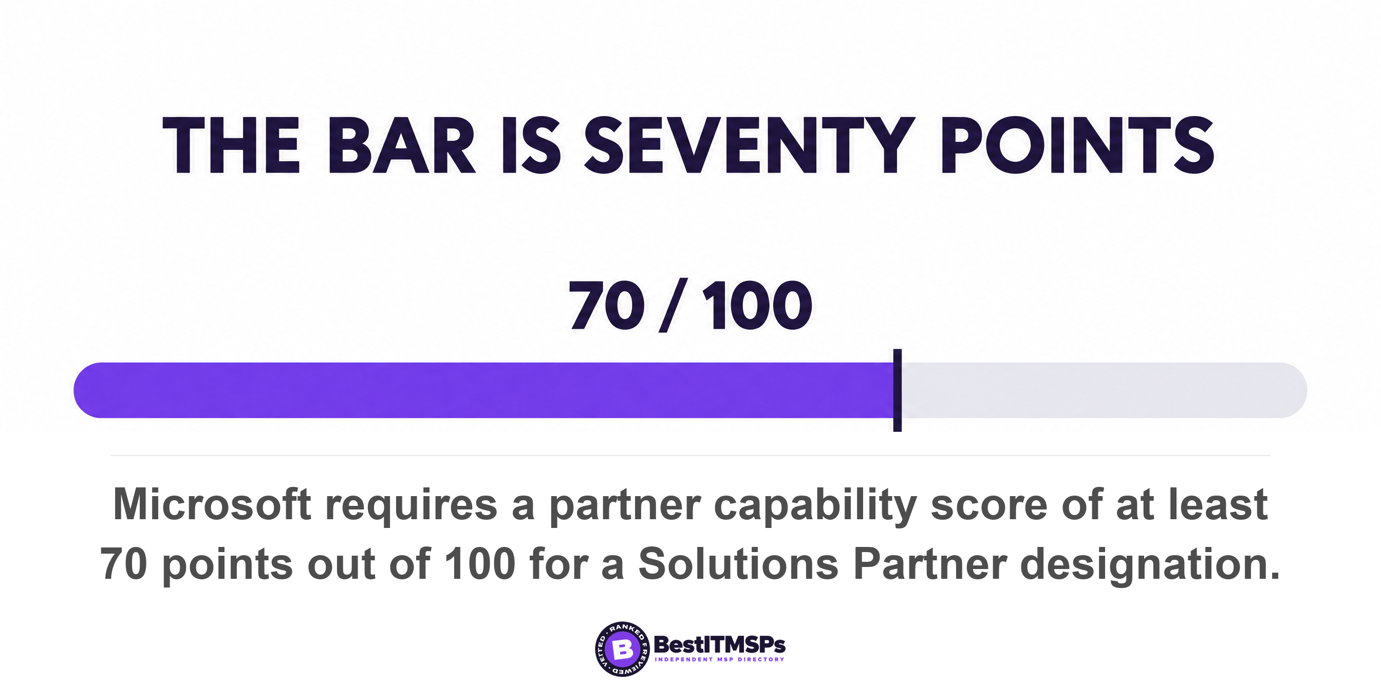 Microsoft requires a partner capability score of at least 70 points out of 100 for a Solutions Partner designation