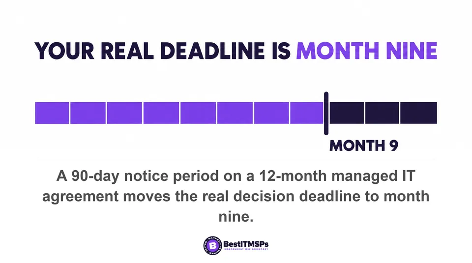 A 90-day notice period on a 12-month managed IT agreement moves the real decision deadline to month nine