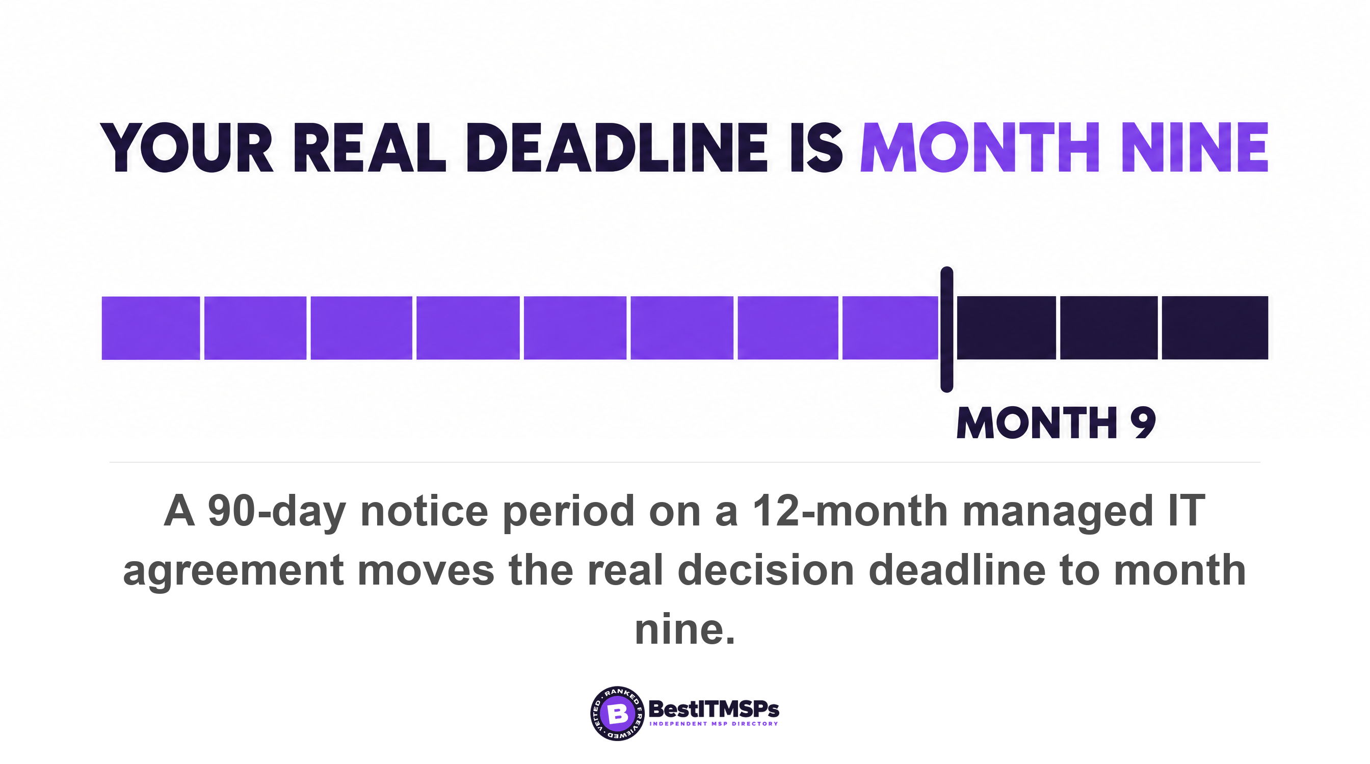 A 90-day notice period on a 12-month managed IT agreement moves the real decision deadline to month nine