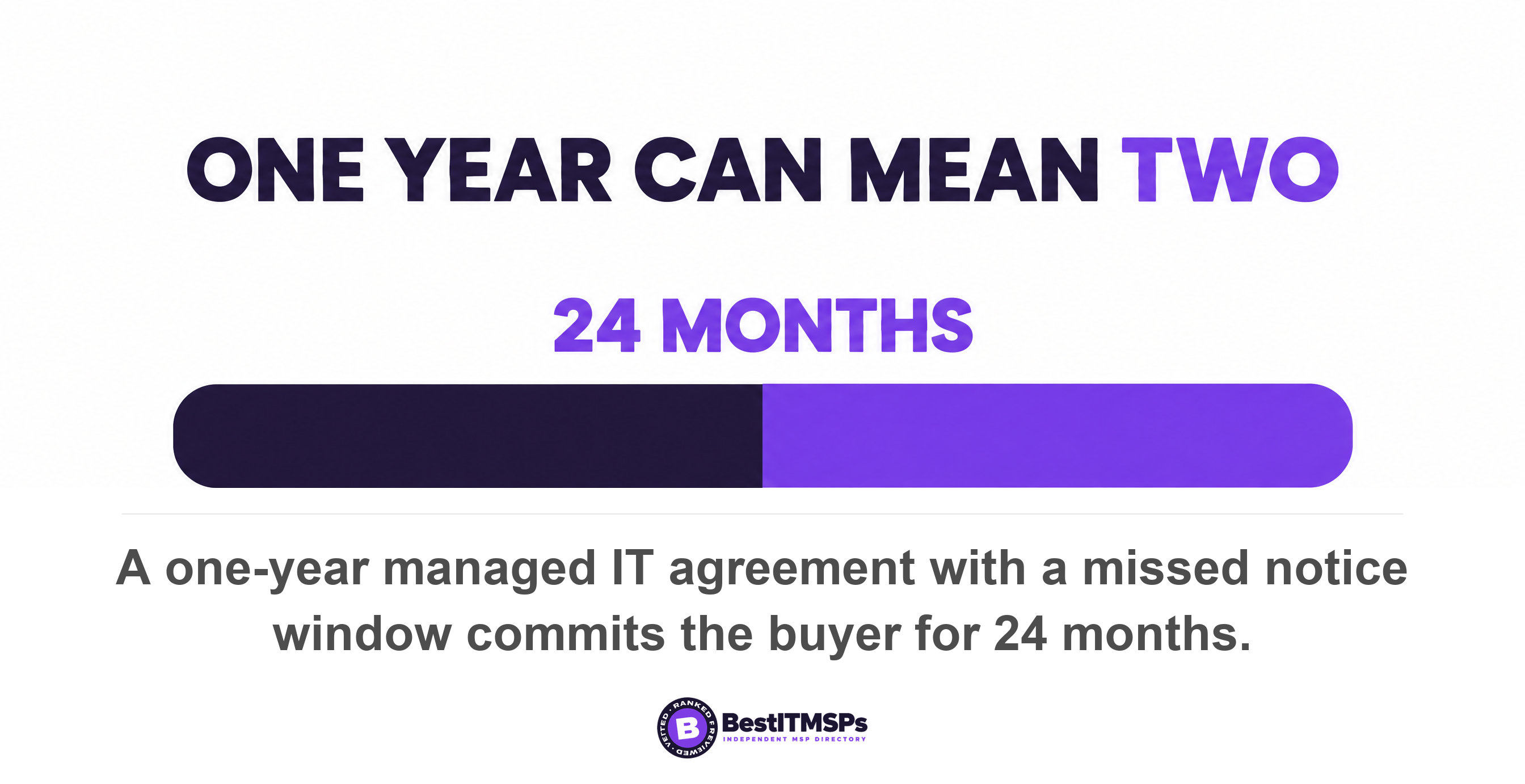 A one-year managed IT agreement with a missed notice window commits the buyer for 24 months