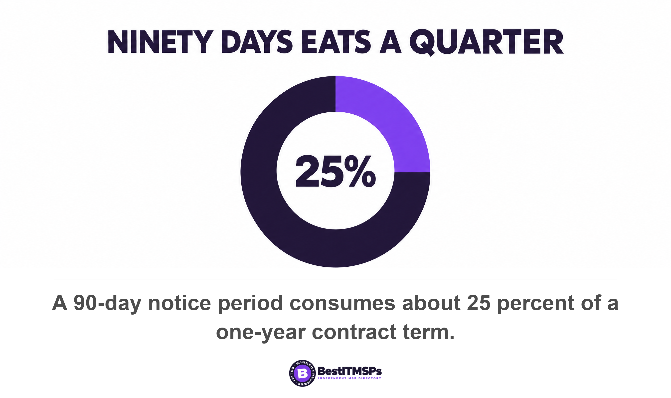 A 90-day notice period consumes about 25 percent of a one-year contract term