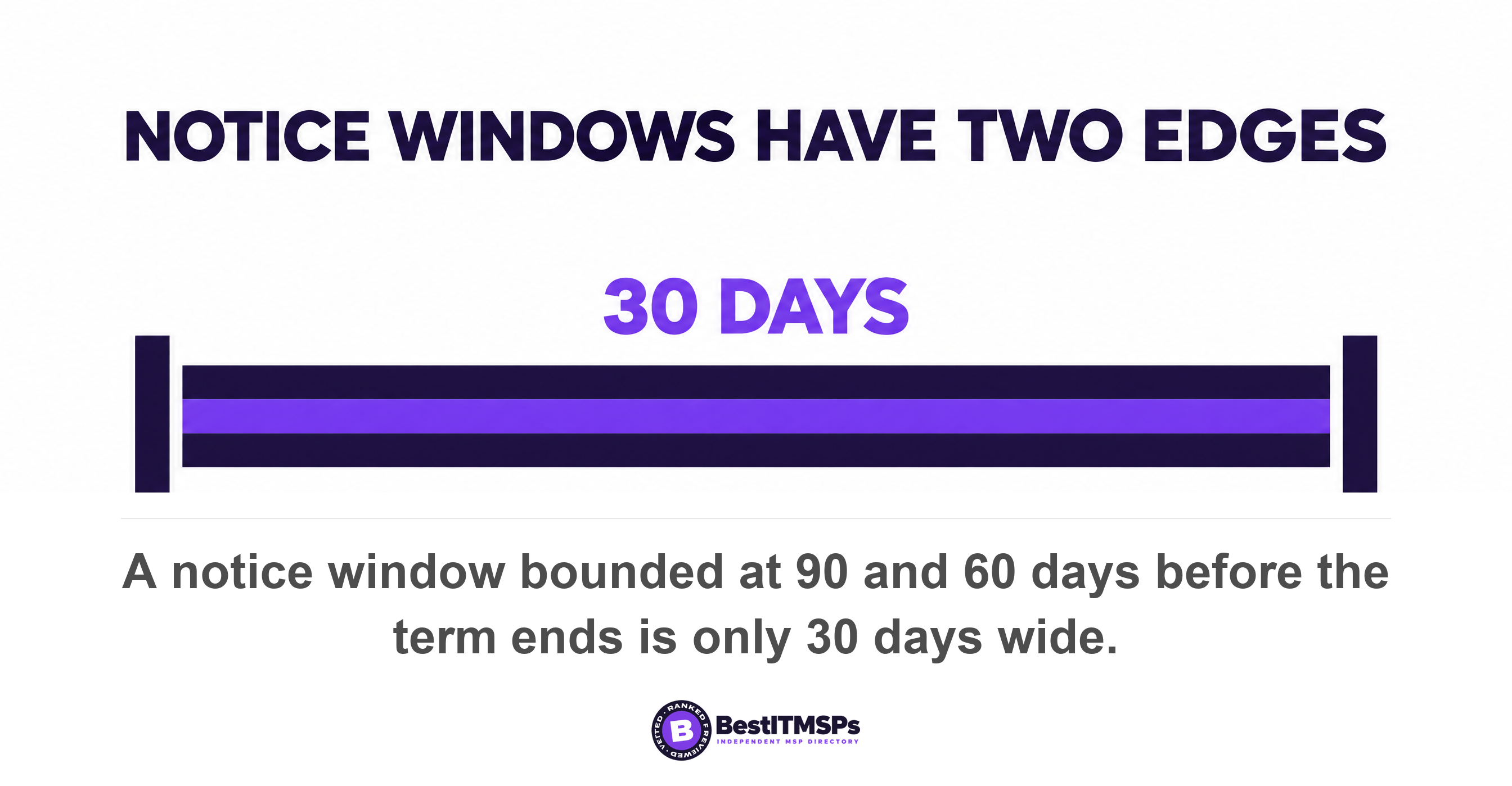 A notice window bounded at 90 and 60 days before the term ends is only 30 days wide