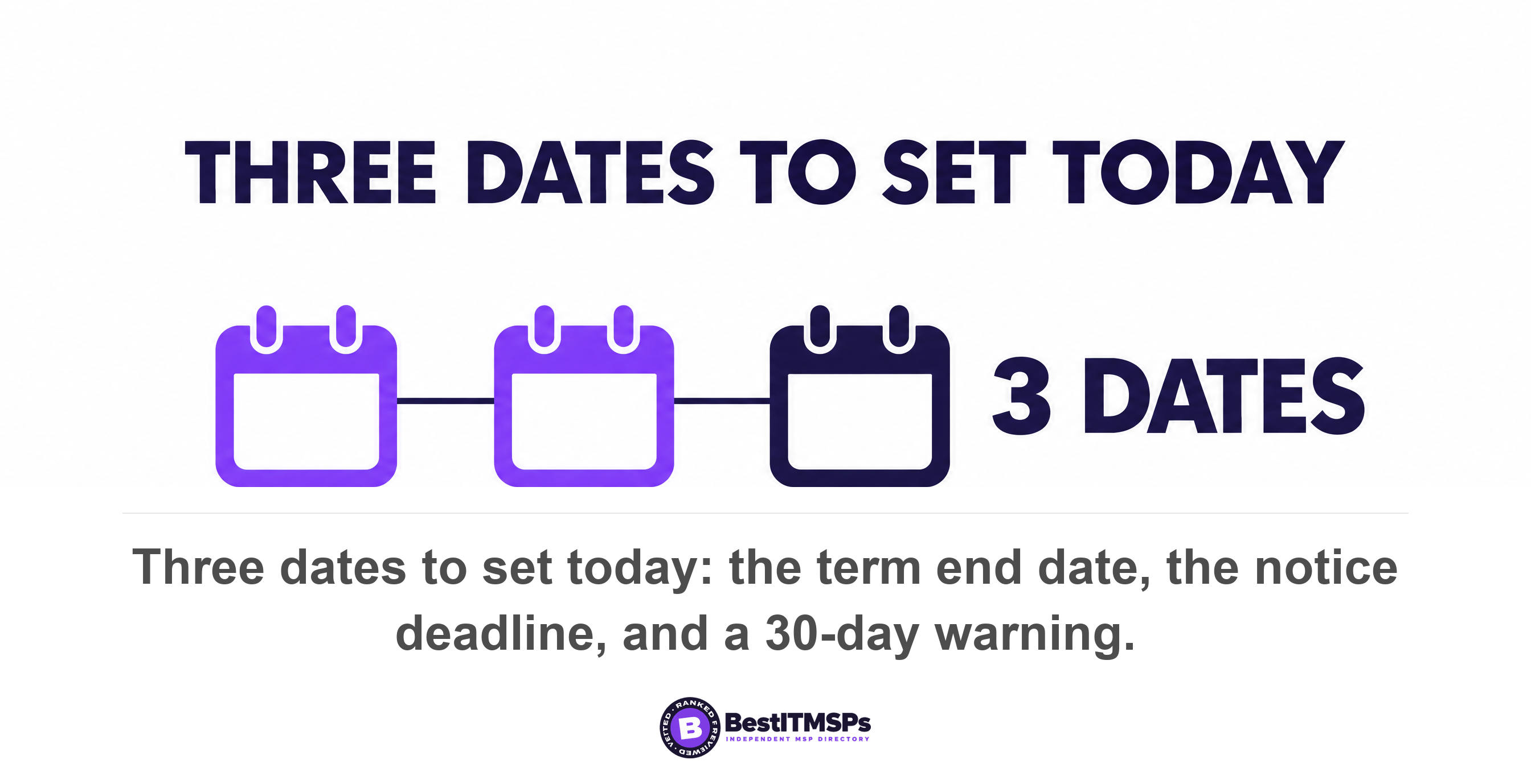 Three dates to set today: the term end date, the notice deadline, and a 30-day warning