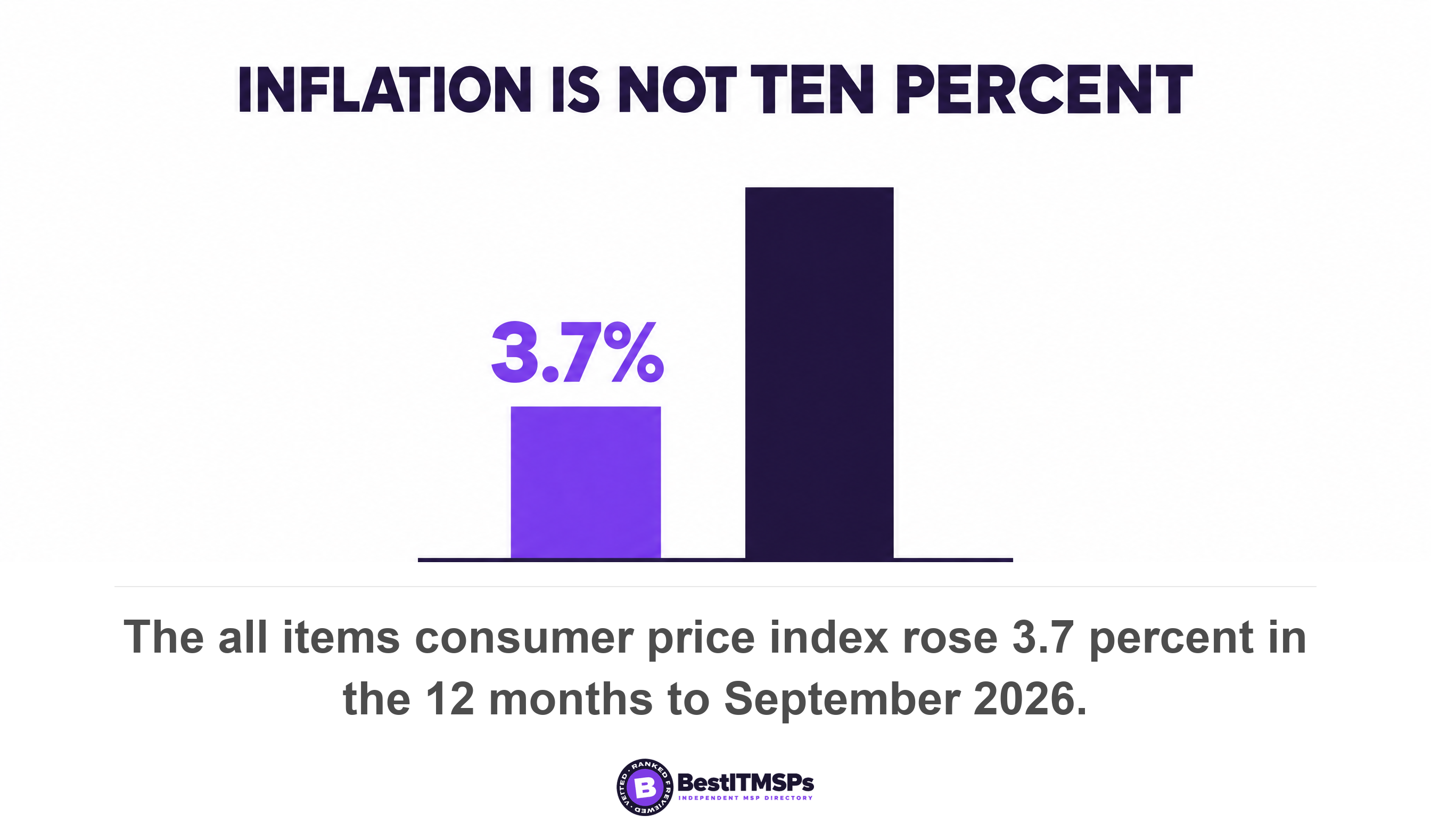 The all items consumer price index rose 3.7 percent in the 12 months to September 2026
